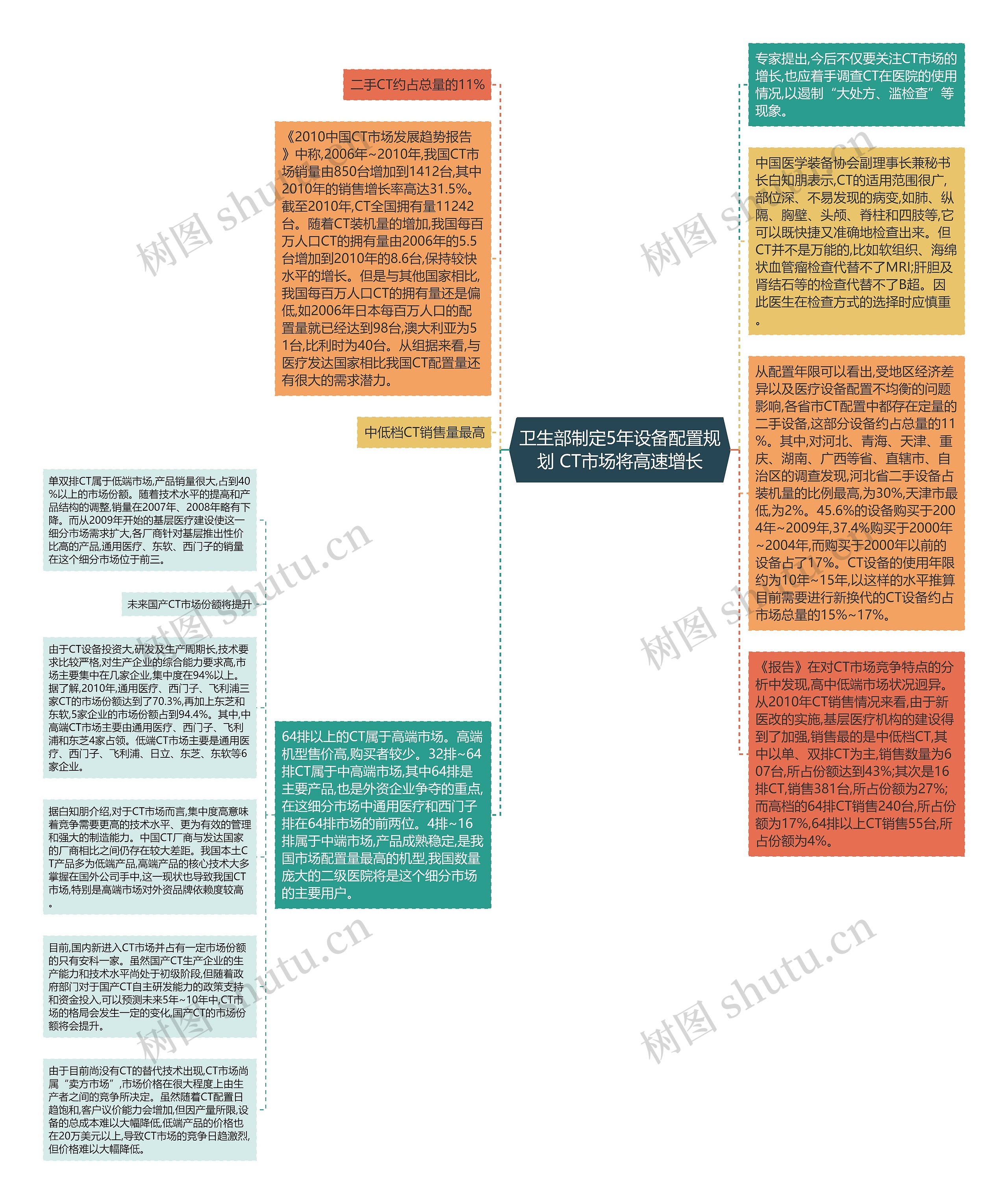 卫生部制定5年设备配置规划 CT市场将高速增长思维导图