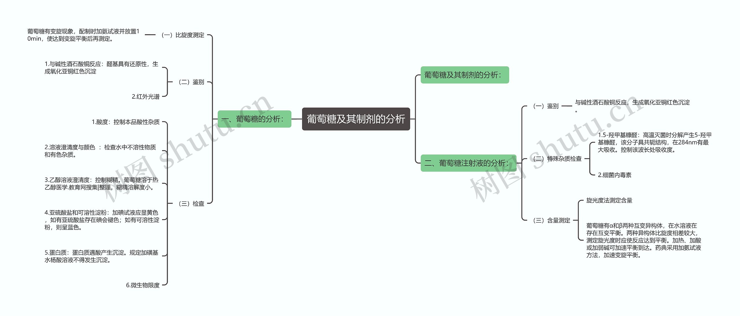 葡萄糖及其制剂的分析