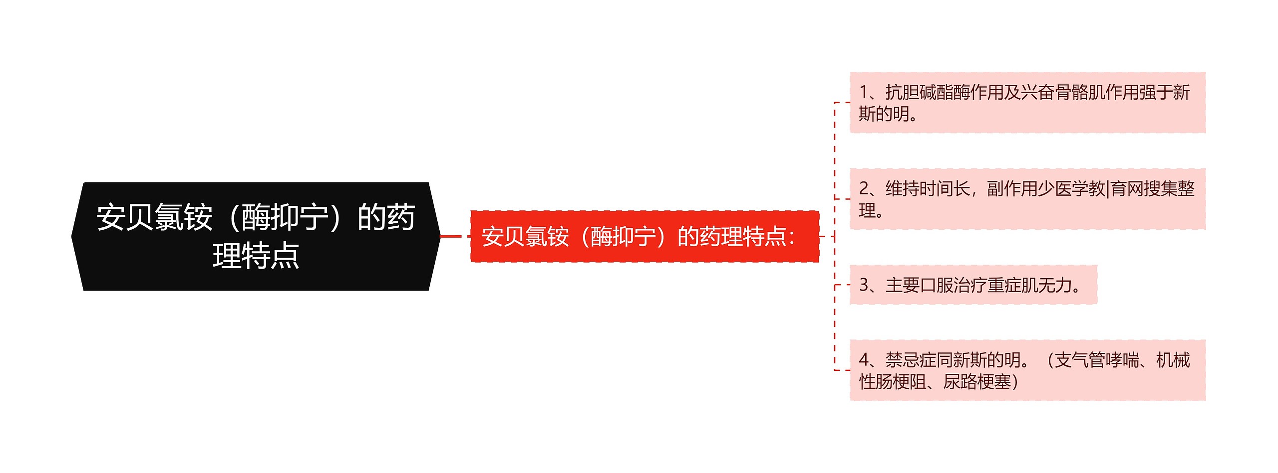 安贝氯铵（酶抑宁）的药理特点思维导图