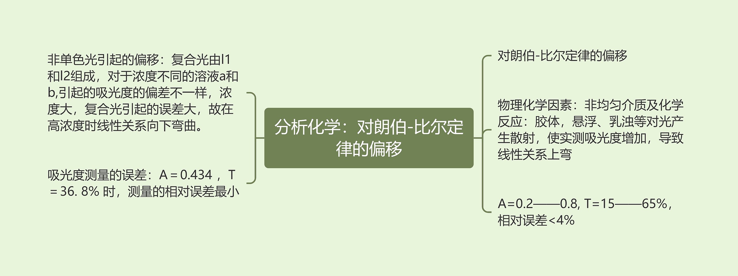 分析化学：对朗伯-比尔定律的偏移思维导图