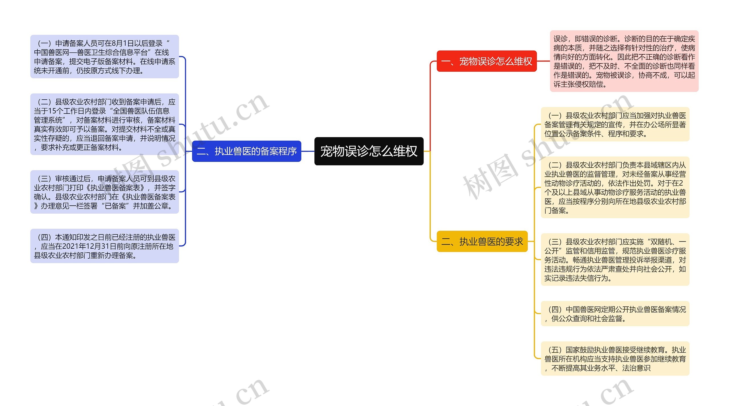 宠物误诊怎么维权思维导图