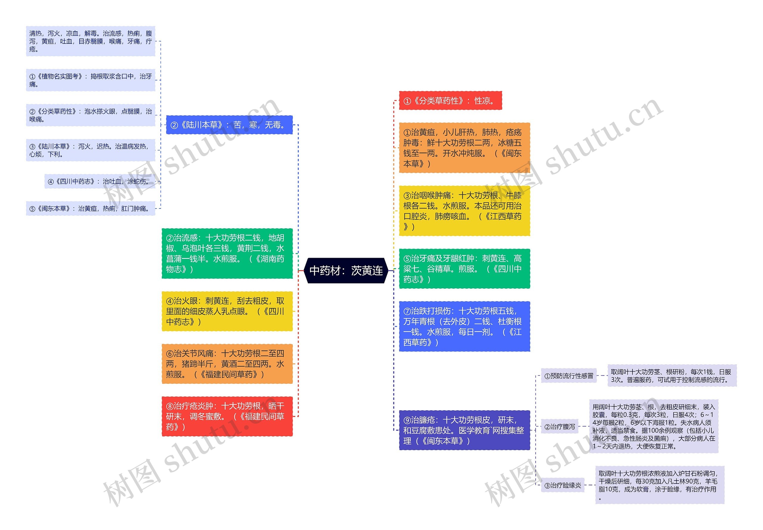 中药材：茨黄连思维导图