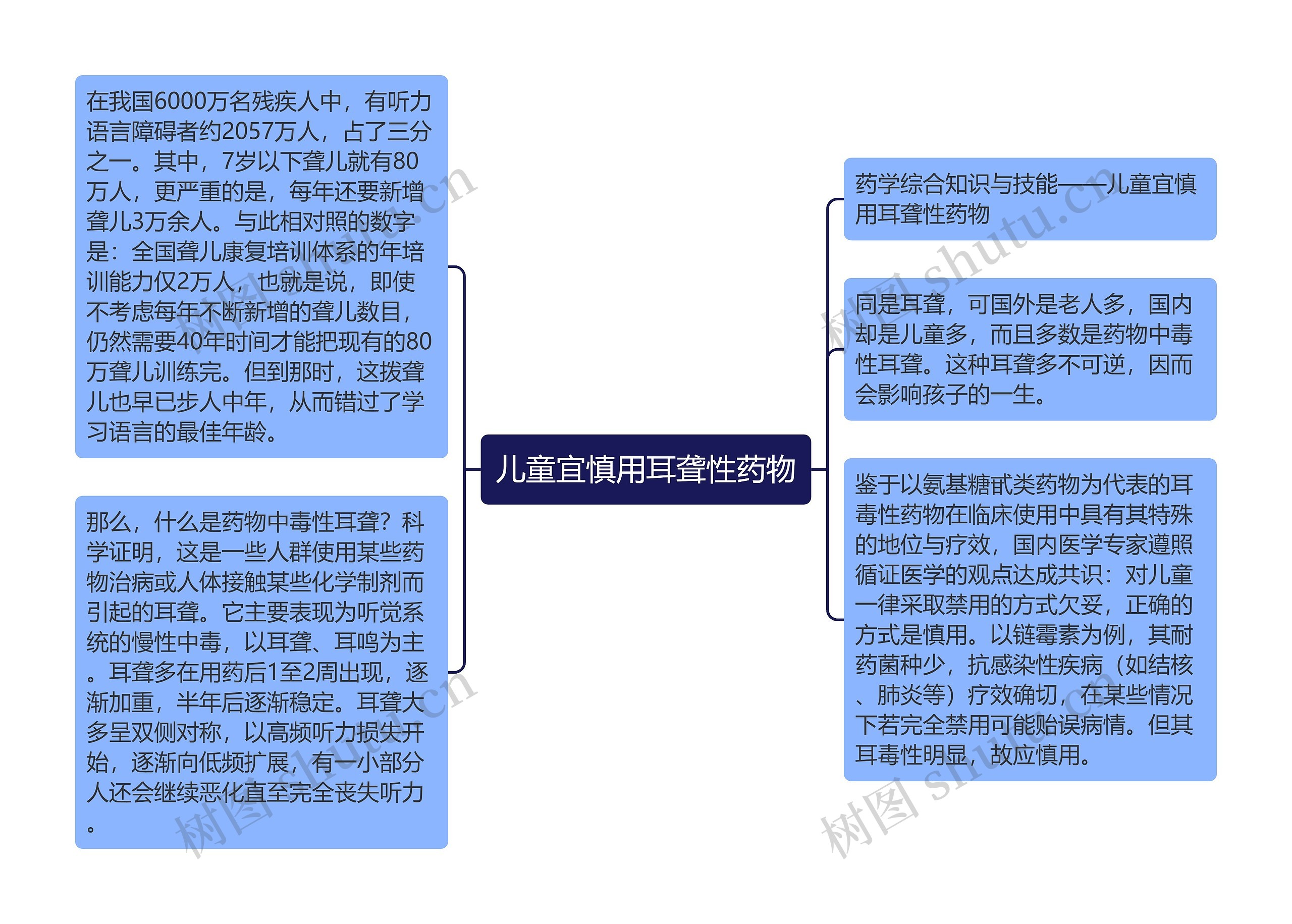 儿童宜慎用耳聋性药物思维导图