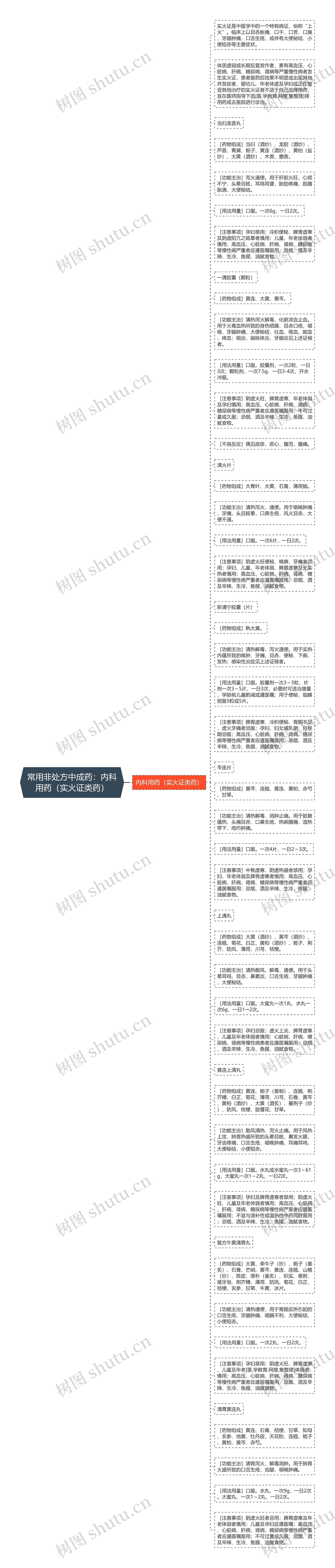 常用非处方中成药：内科用药（实火证类药）思维导图