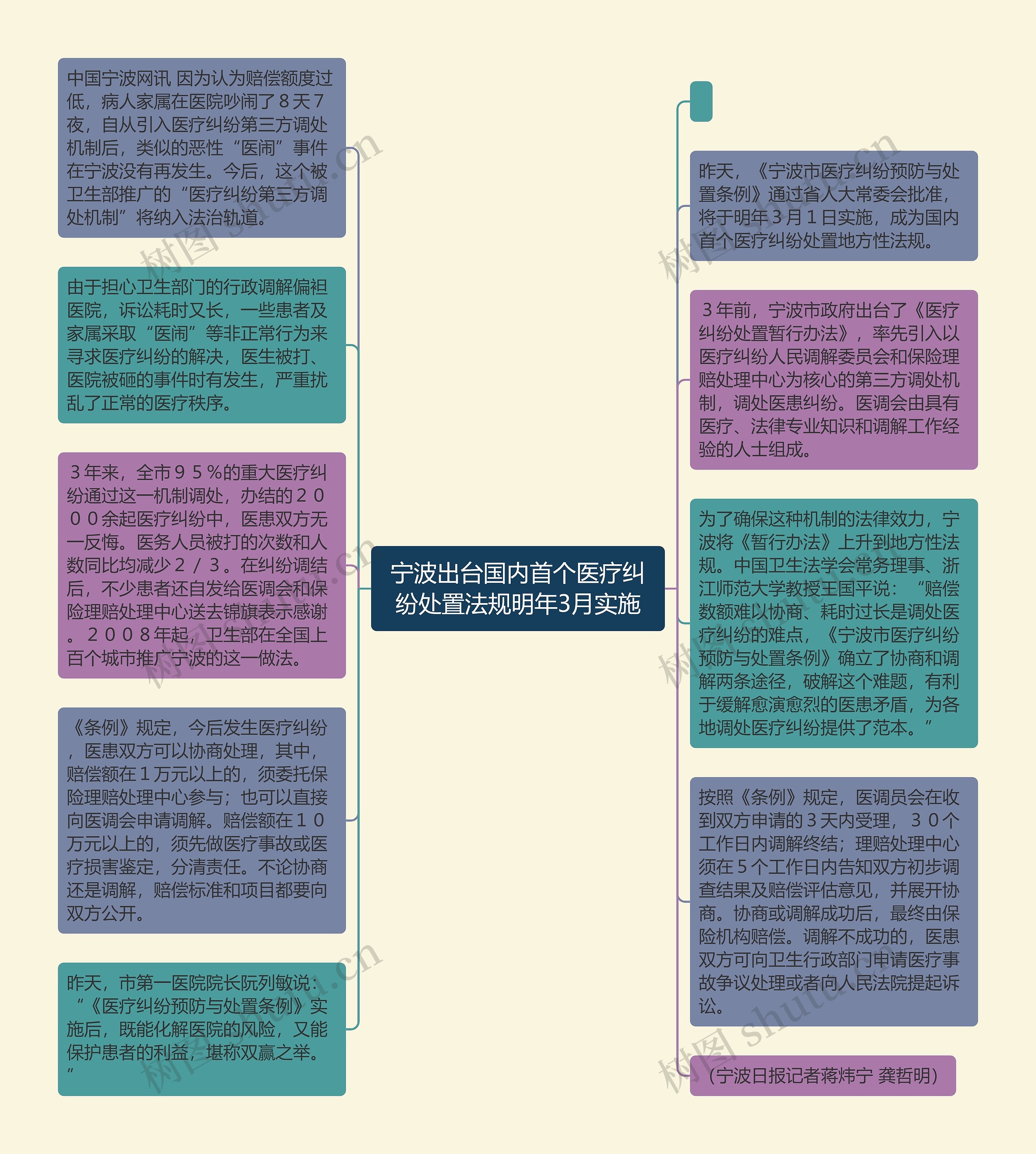 宁波出台国内首个医疗纠纷处置法规明年3月实施思维导图