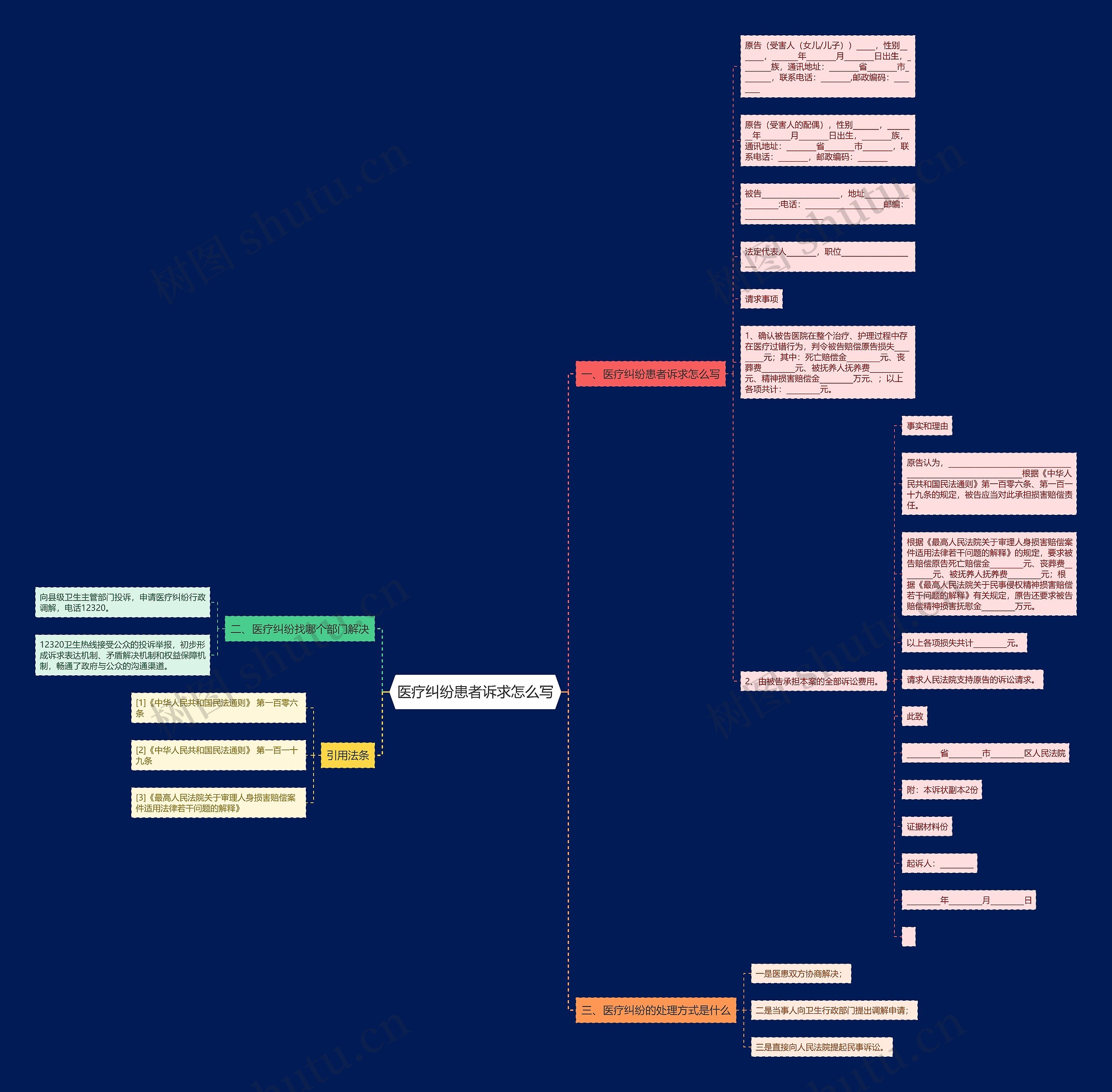医疗纠纷患者诉求怎么写思维导图