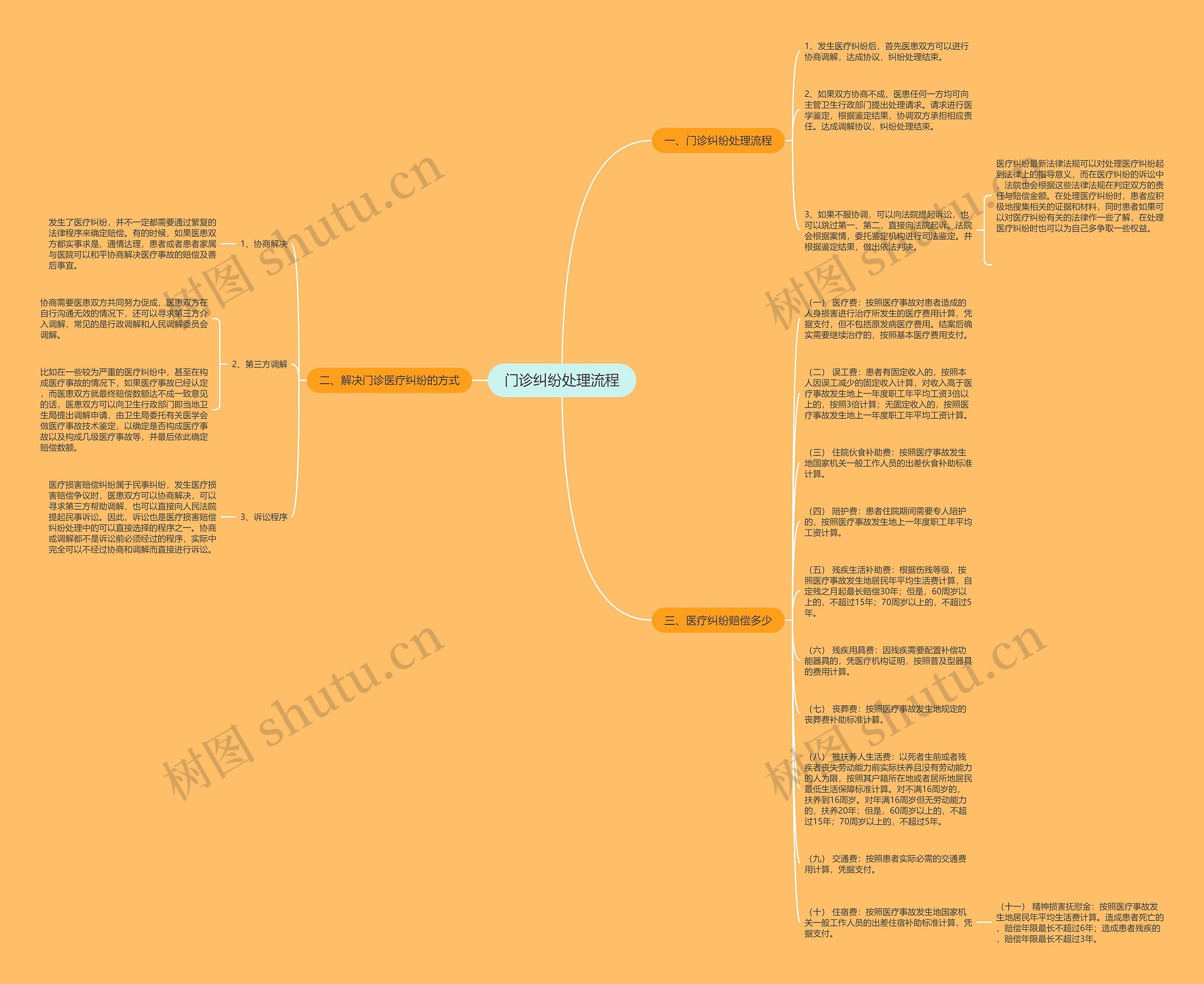 门诊纠纷处理流程思维导图