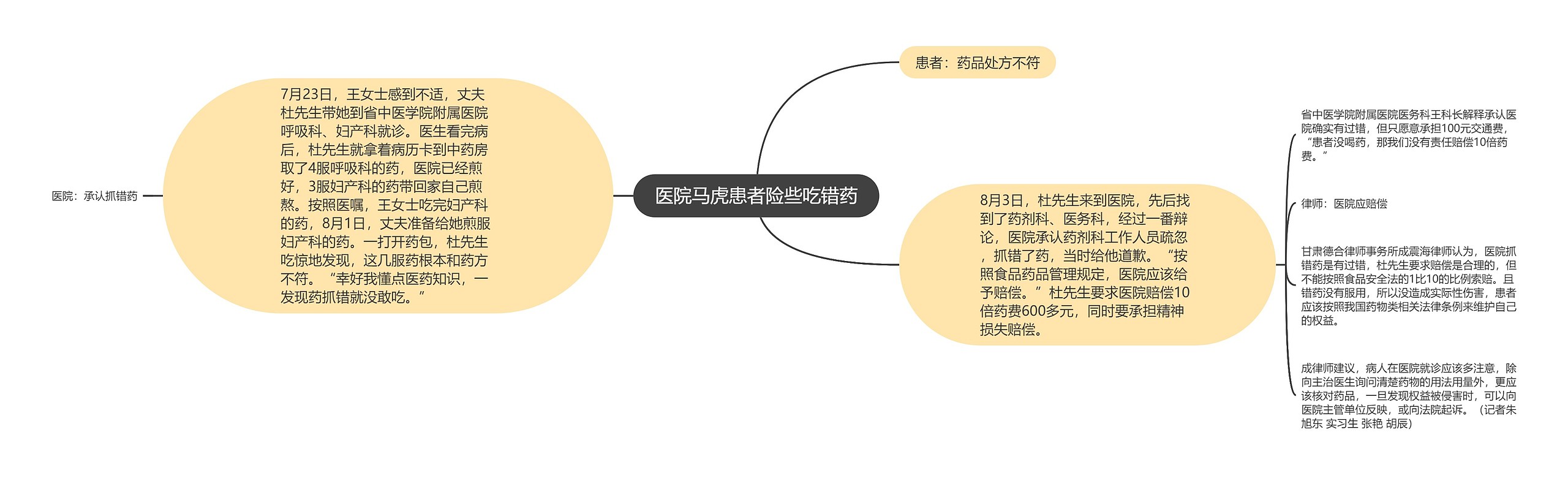 医院马虎患者险些吃错药思维导图