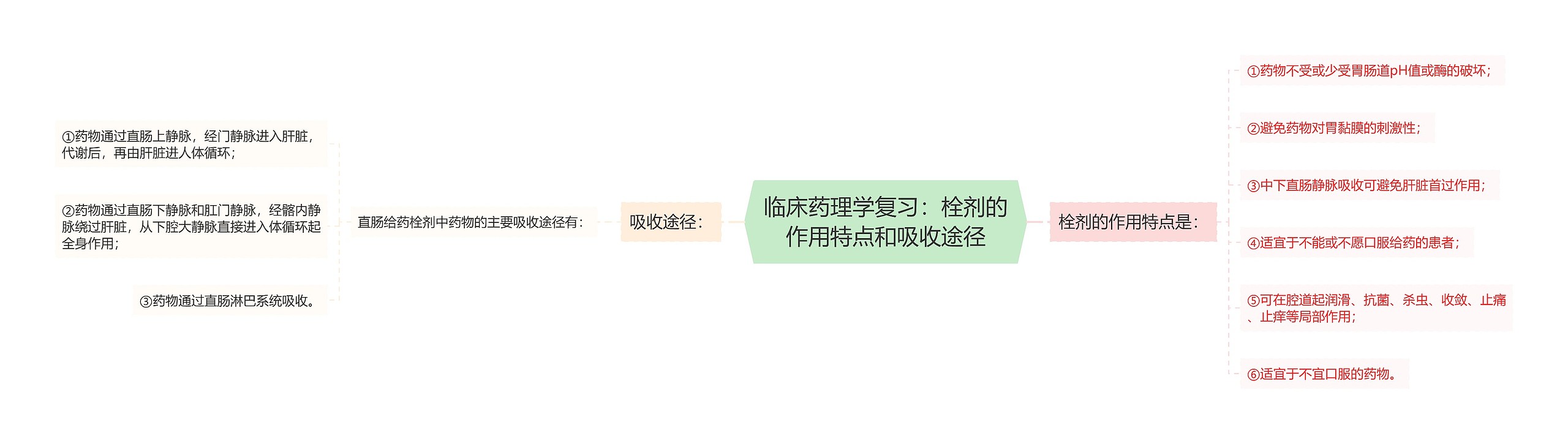 临床药理学复习:栓剂的作用特点和吸收途径 临床药理学复习:栓剂的作用特点和吸收途径