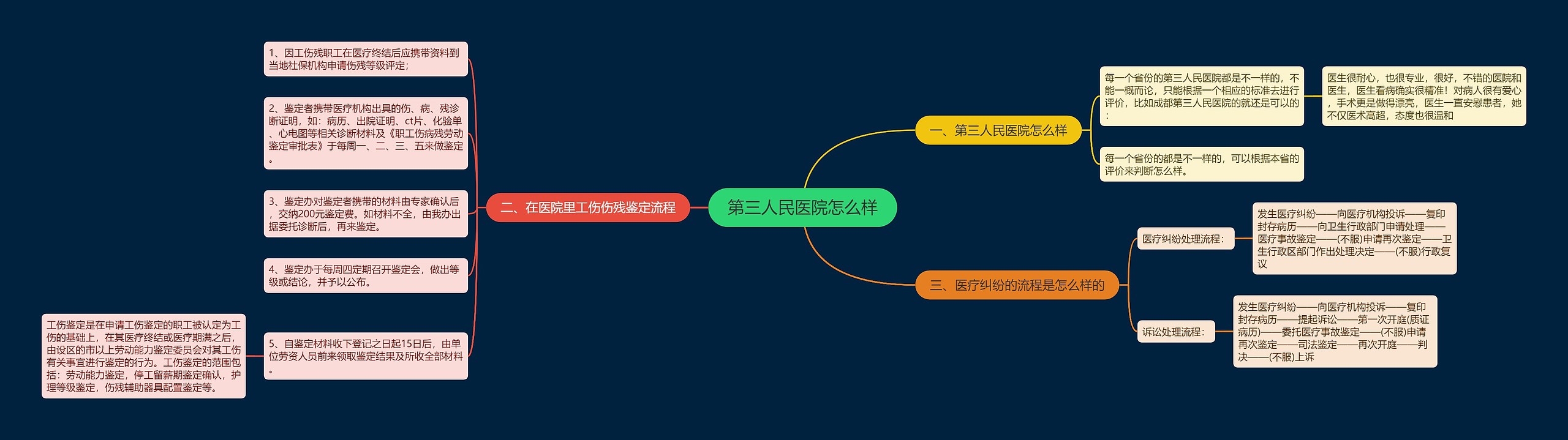 第三人民医院怎么样思维导图