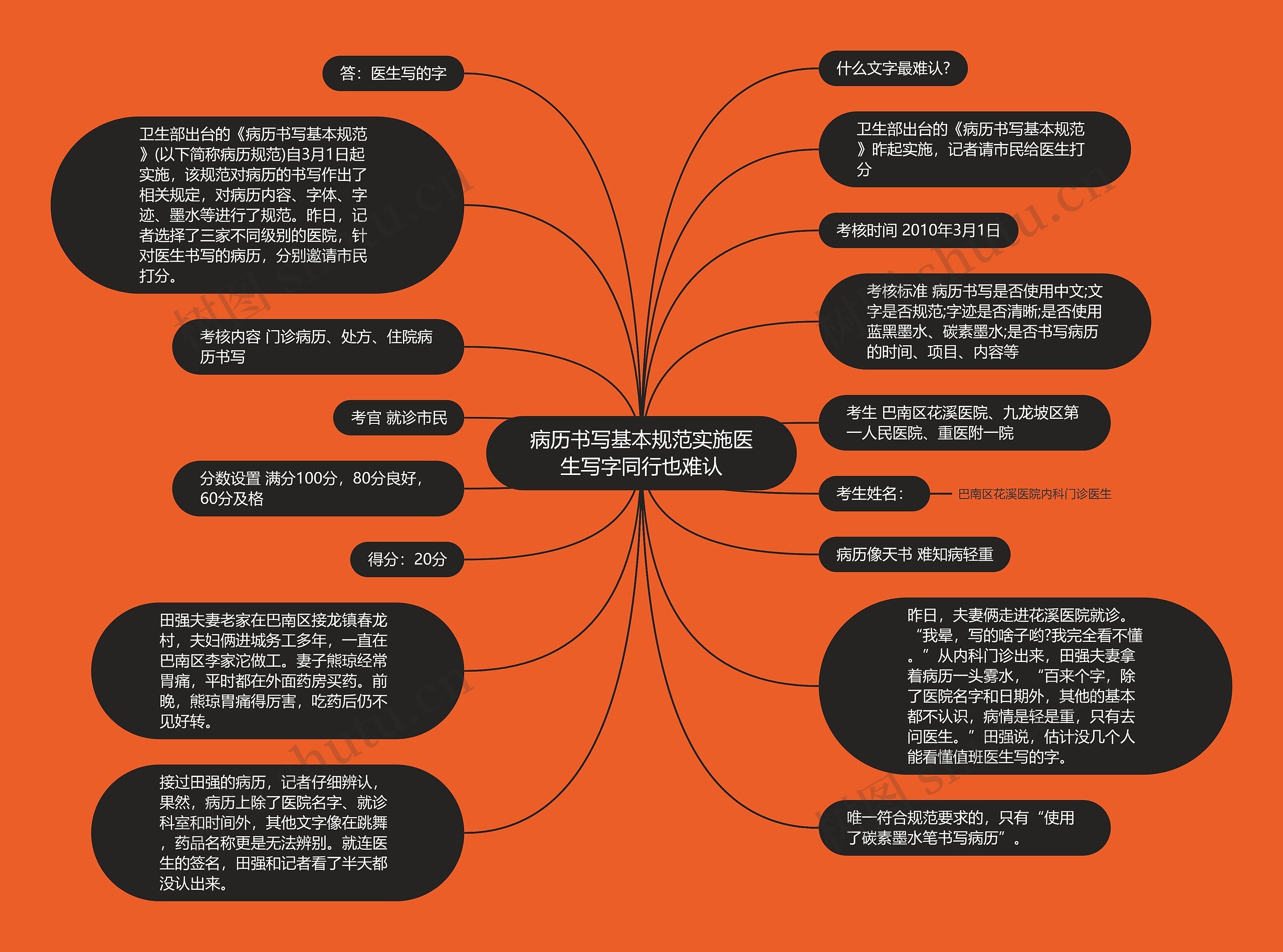 病历书写基本规范实施医生写字同行也难认思维导图