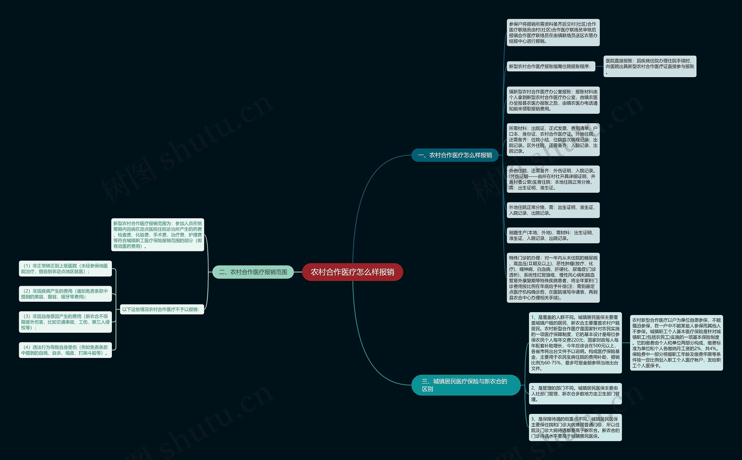农村合作医疗怎么样报销思维导图