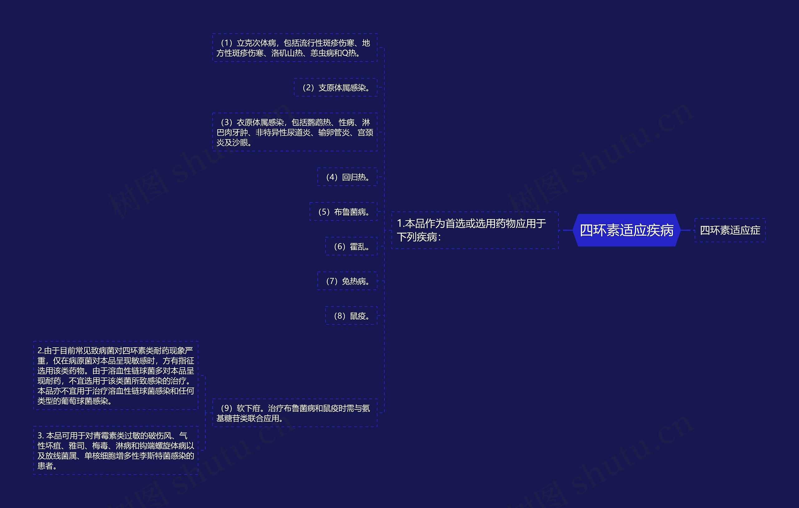 四环素适应疾病思维导图