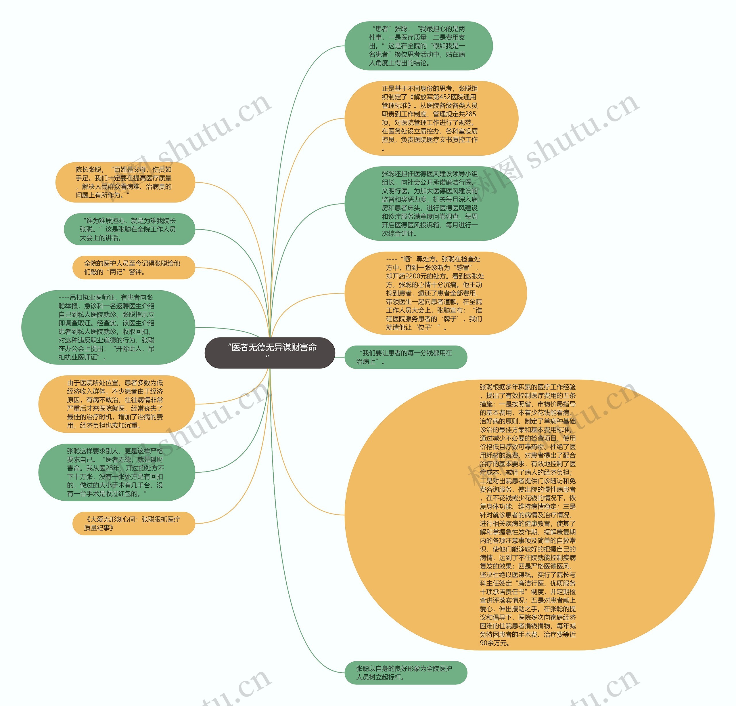 “医者无德无异谋财害命”思维导图