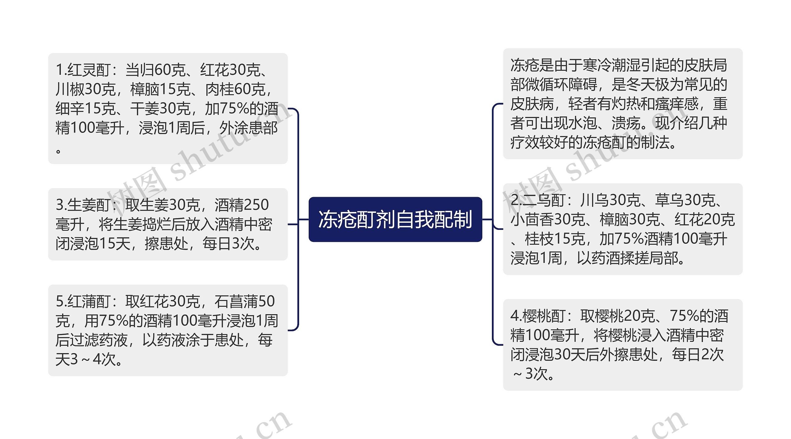 冻疮酊剂自我配制思维导图