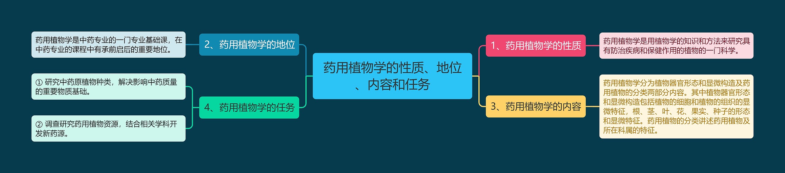 药用植物学的性质、地位、内容和任务 药用植物学的性质、地位、内容和任务