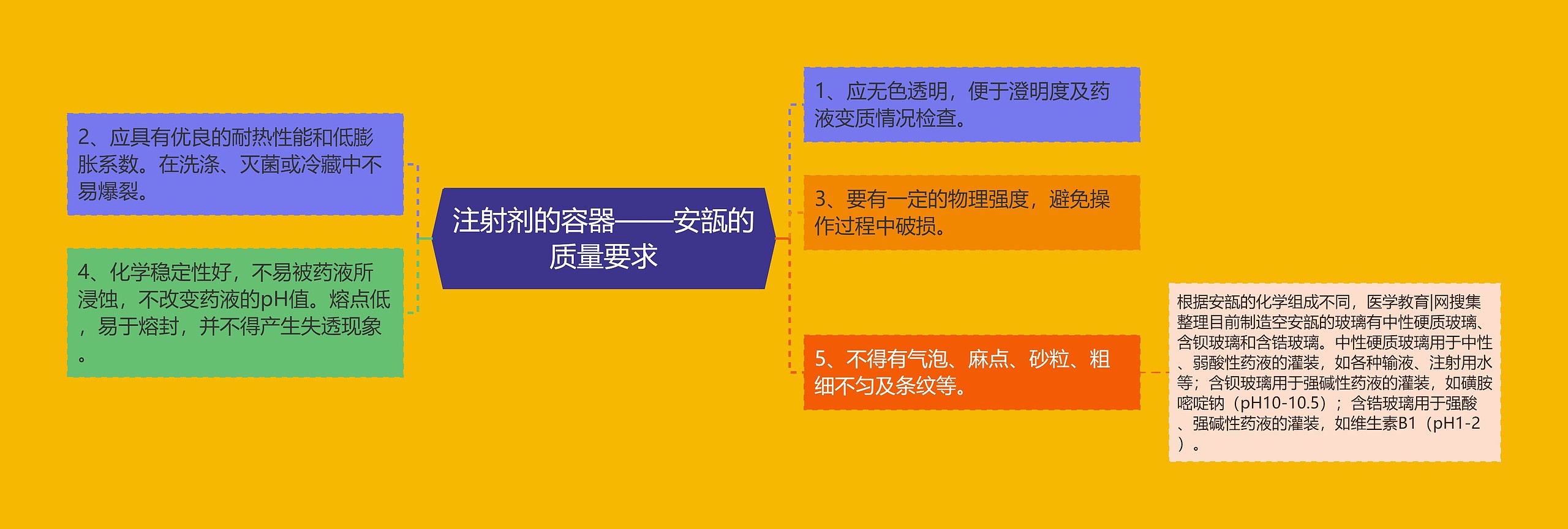 注射剂的容器——安瓿的质量要求