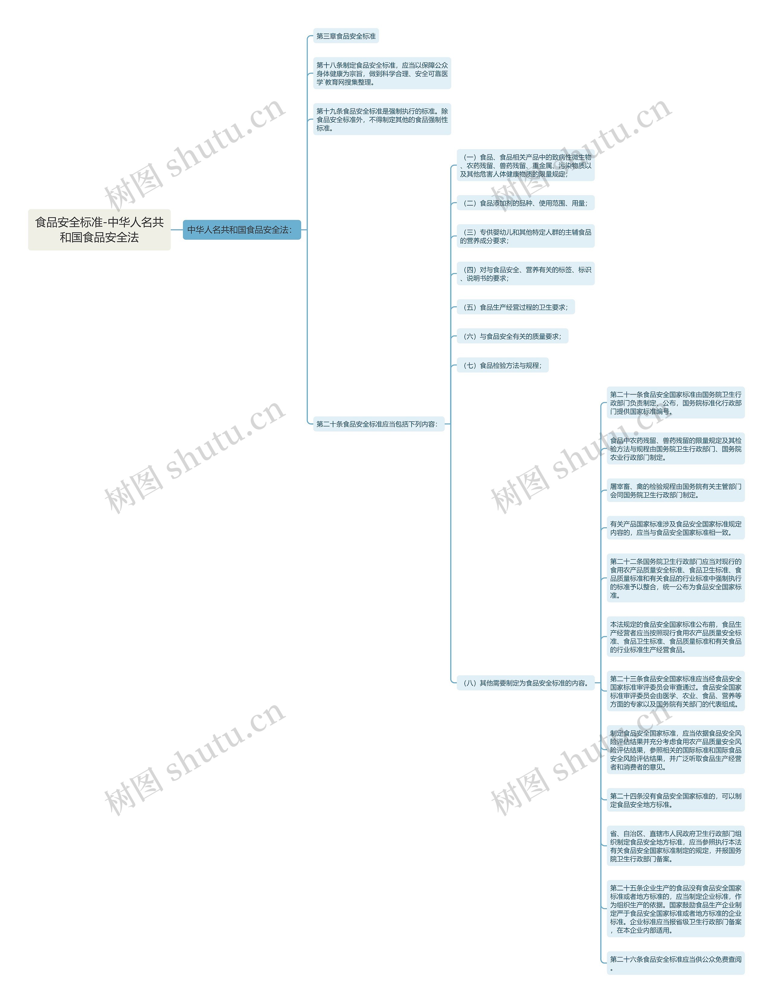 食品安全标准-中华人名共和国食品安全法思维导图