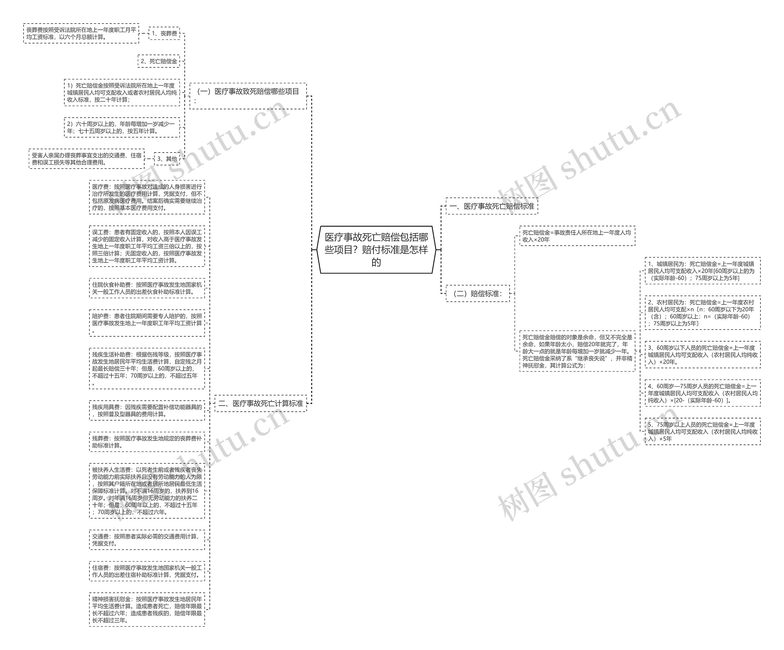 医疗事故死亡赔偿包括哪些项目？赔付标准是怎样的思维导图