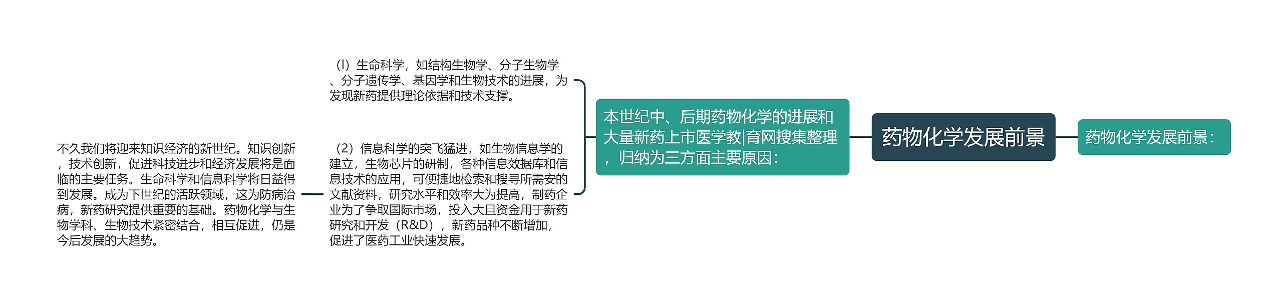 药物化学发展前景思维导图