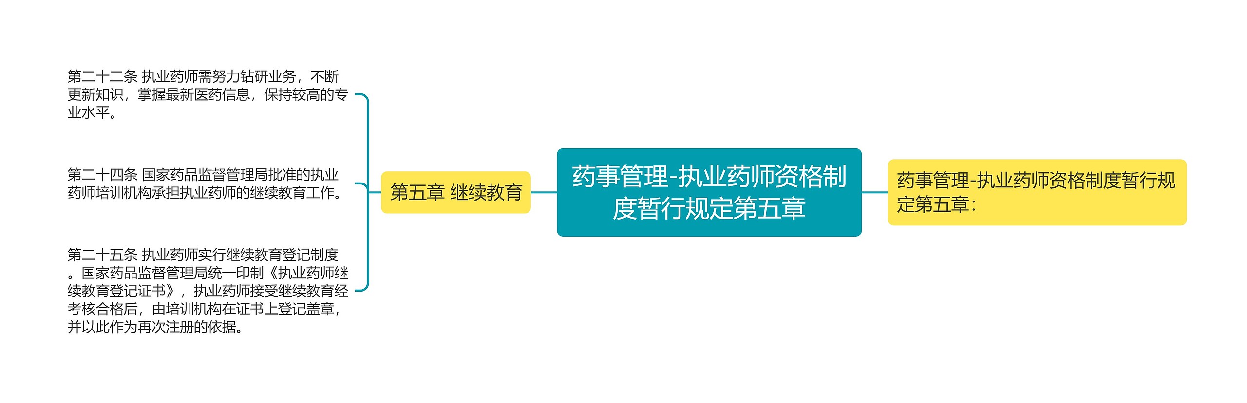 药事管理-执业药师资格制度暂行规定第五章思维导图