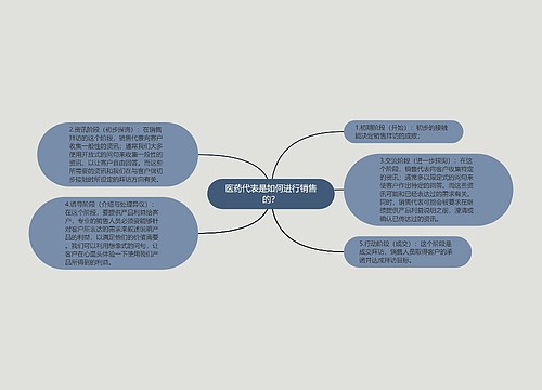 医药代表是如何进行销售的？