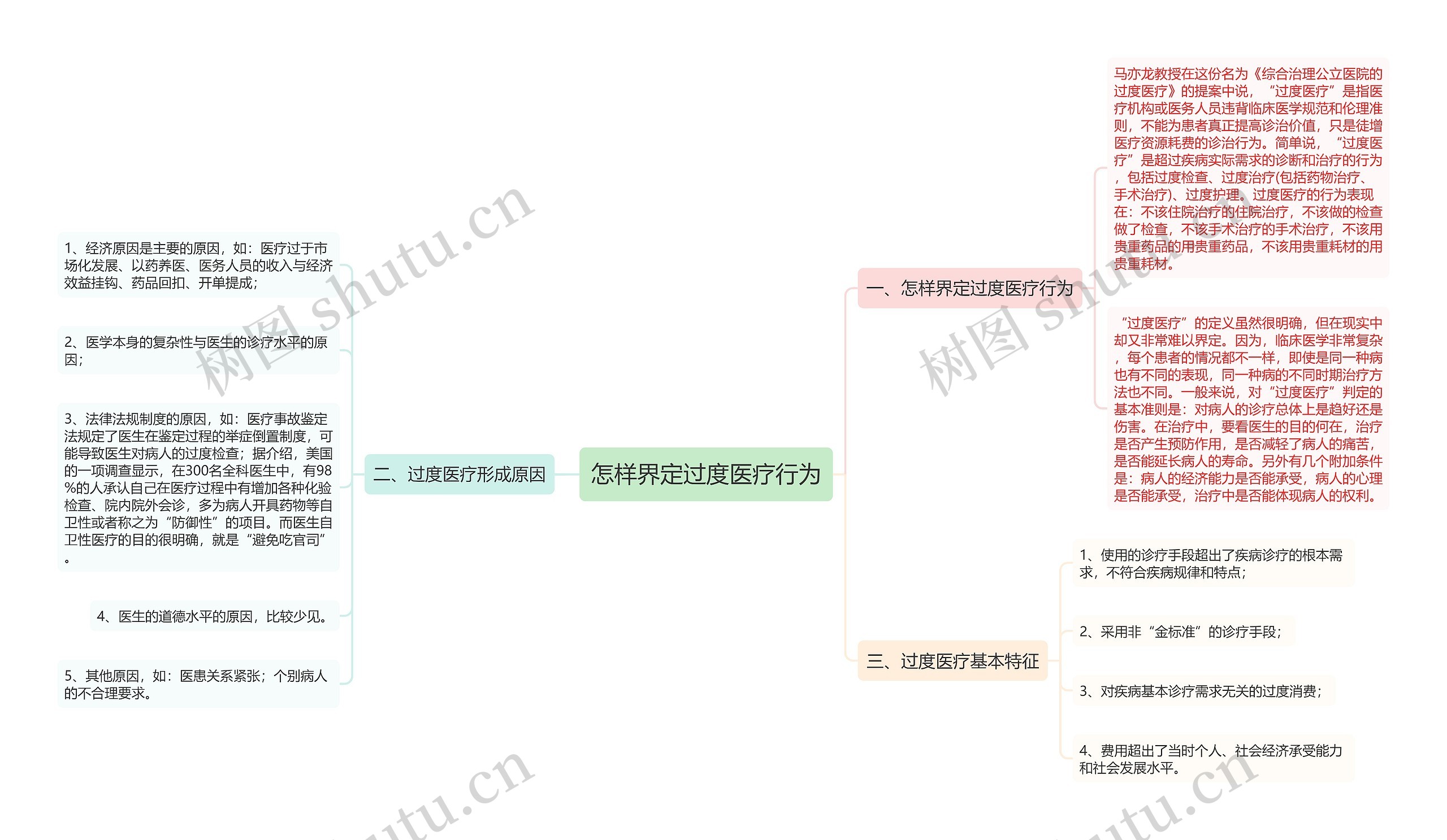 怎样界定过度医疗行为思维导图