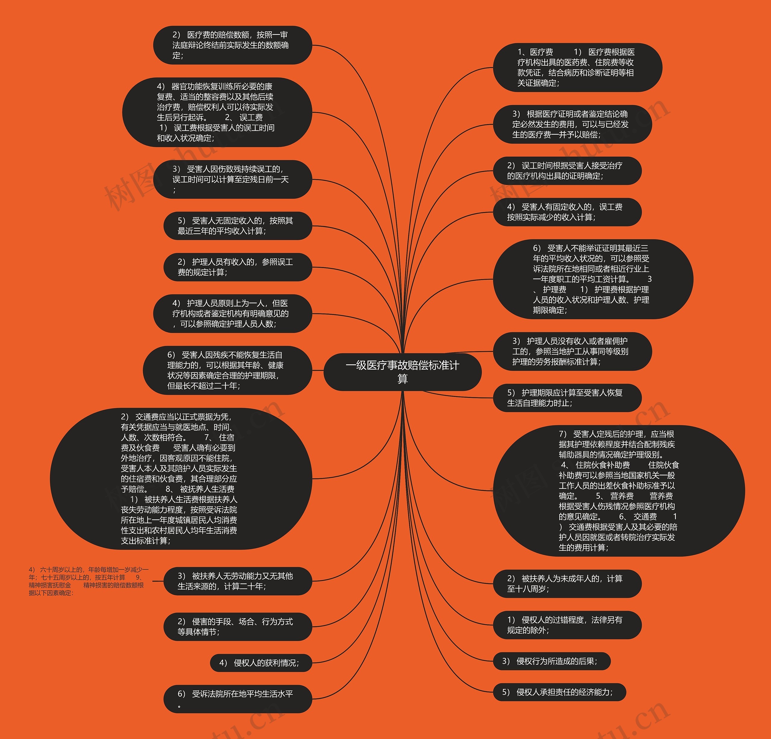 一级医疗事故赔偿标准计算思维导图