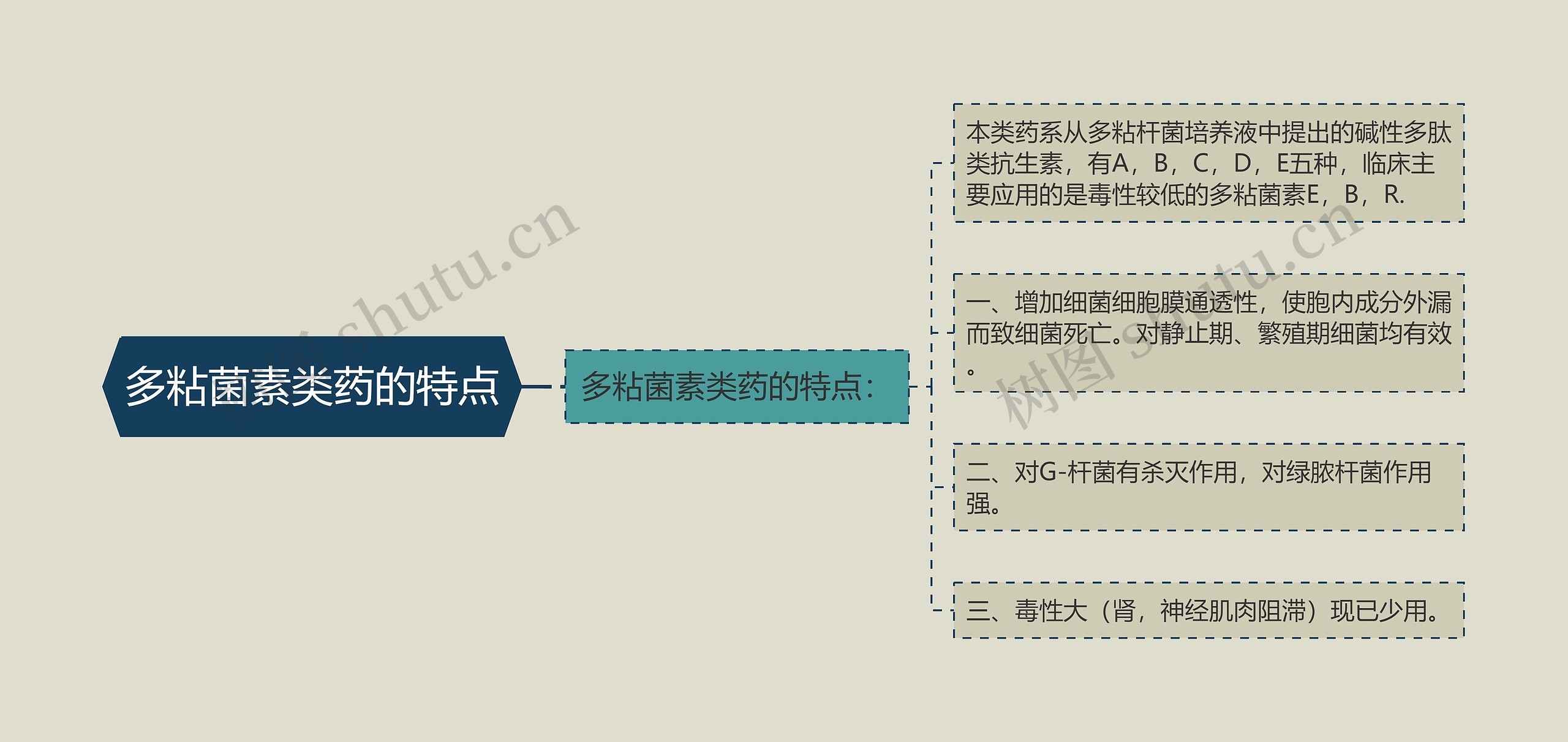 多粘菌素类药的特点 多粘菌素类药的特点