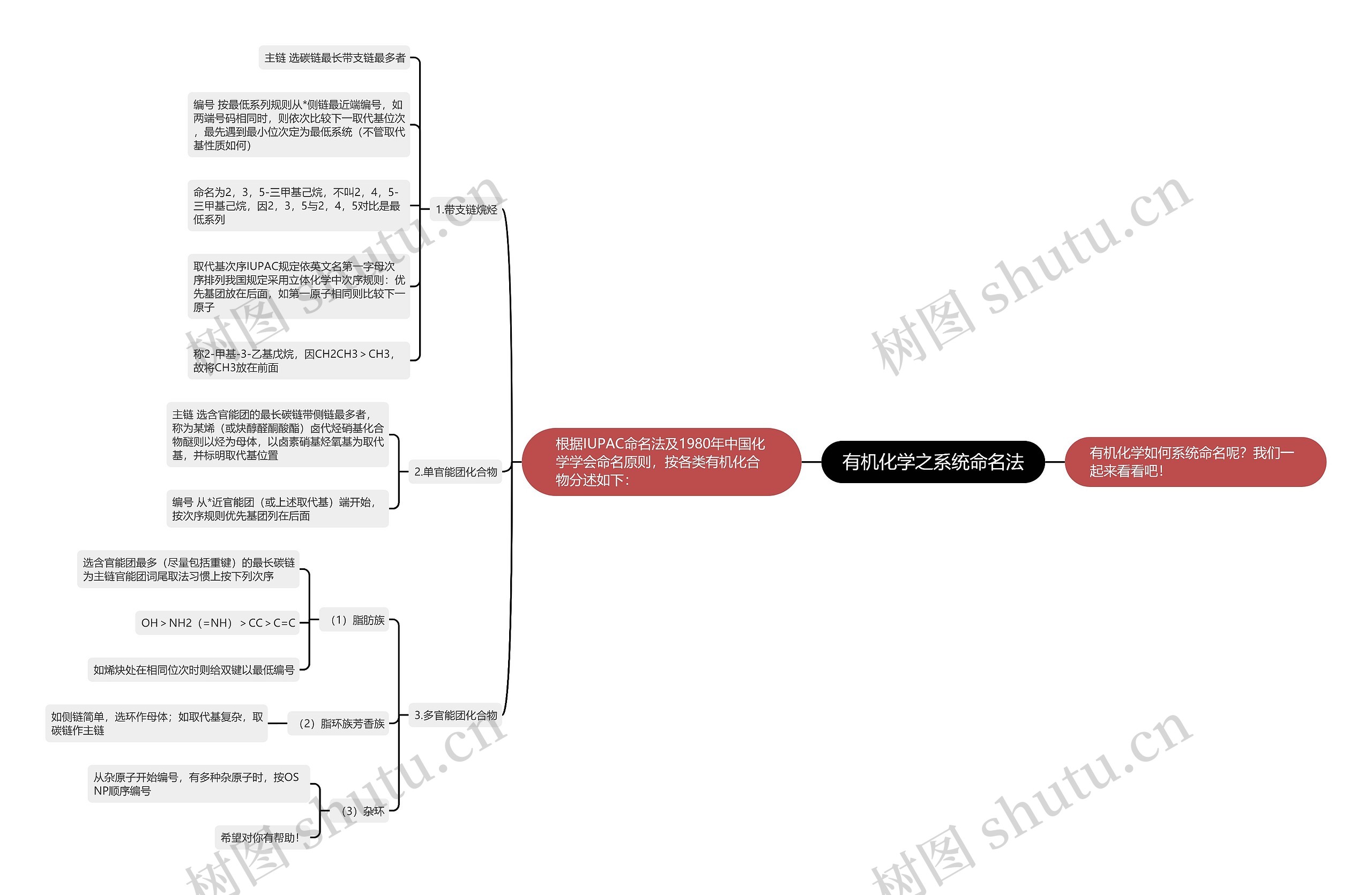 有机化学之系统命名法思维导图