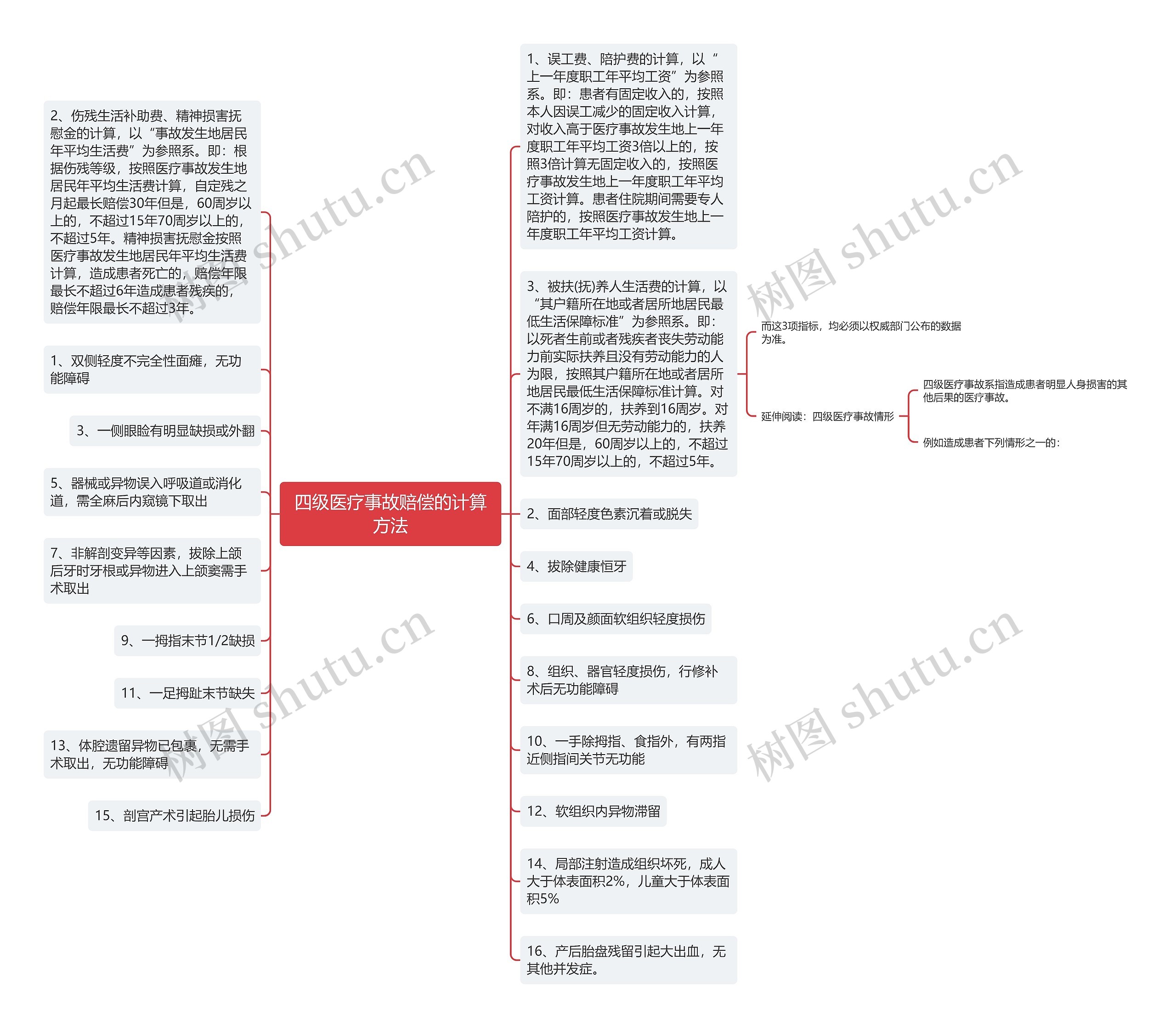 四级医疗事故赔偿的计算方法思维导图