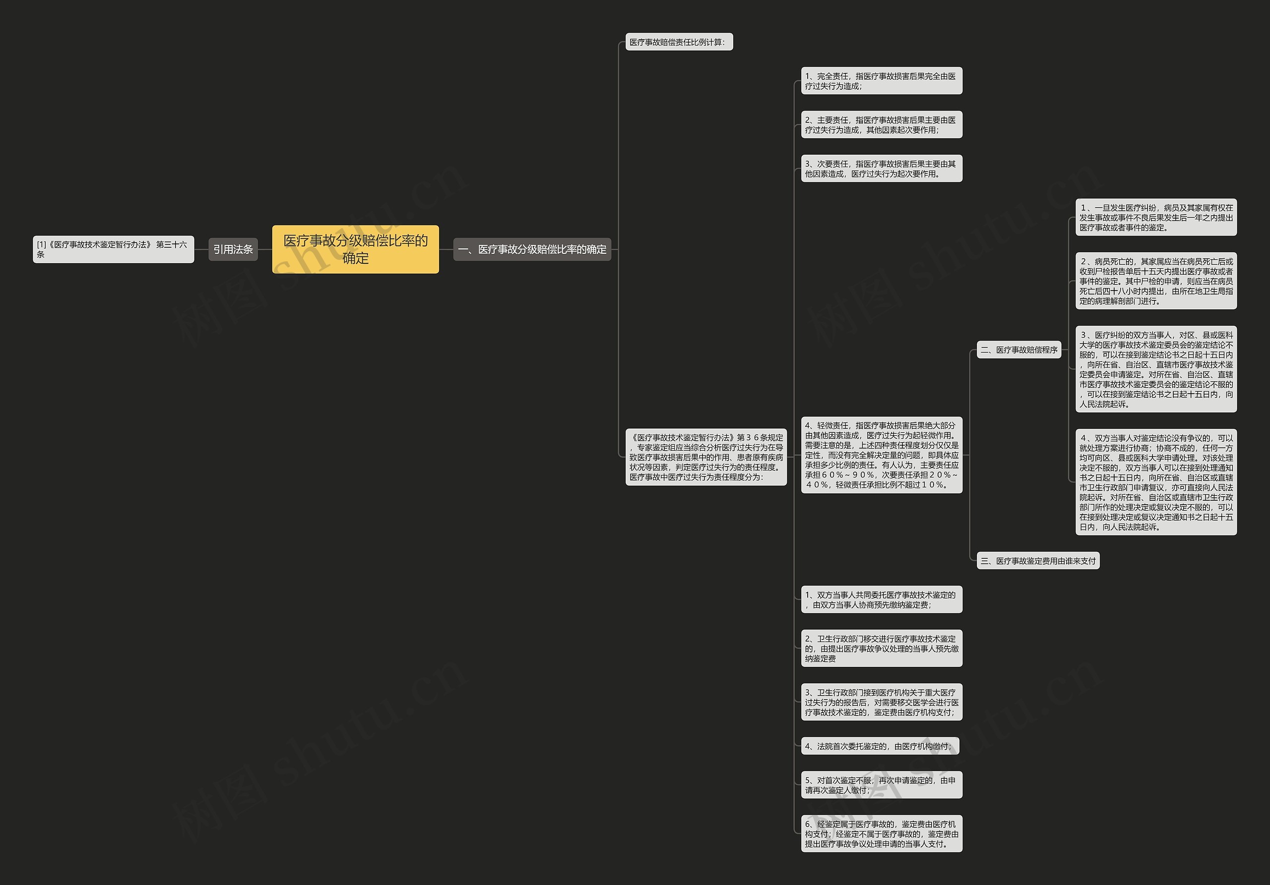 医疗事故分级赔偿比率的确定思维导图