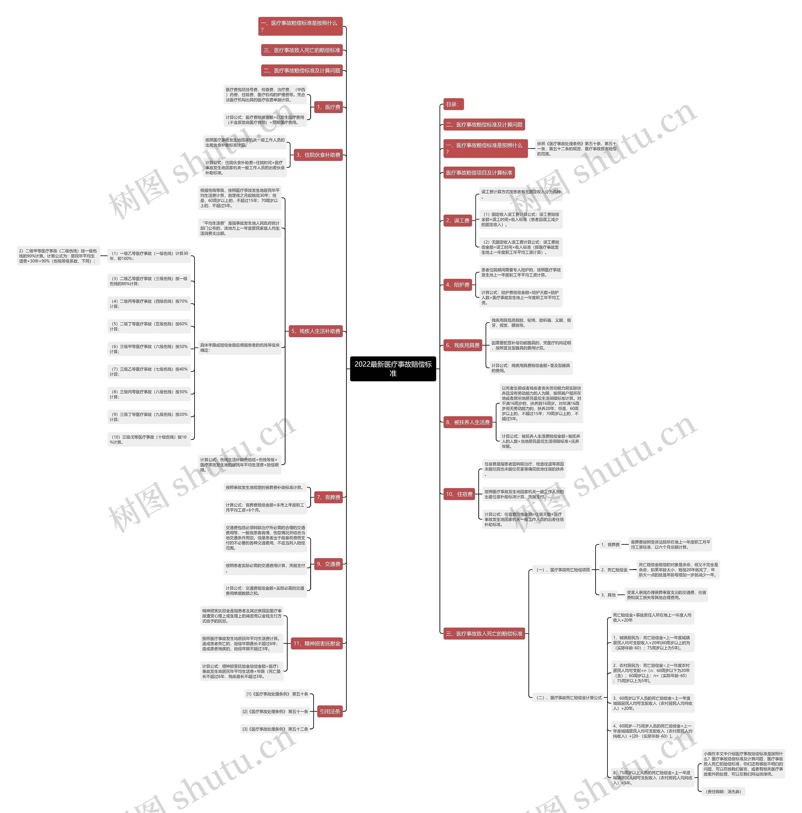2022最新医疗事故赔偿标准思维导图