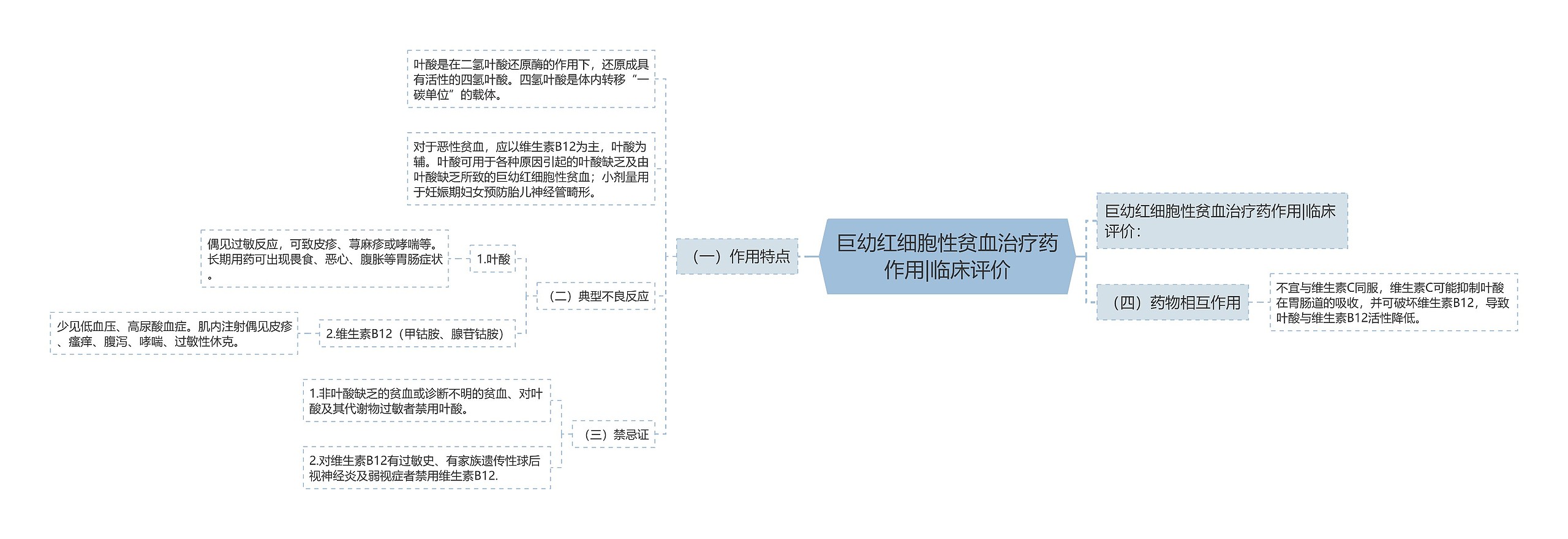 巨幼红细胞性贫血治疗药作用|临床评价思维导图