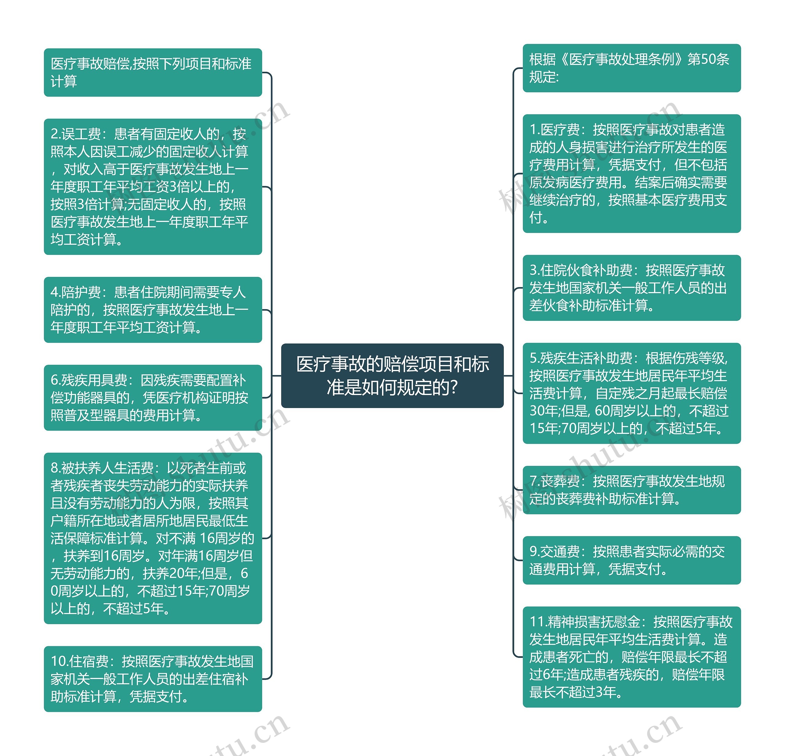 医疗事故的赔偿项目和标准是如何规定的?思维导图