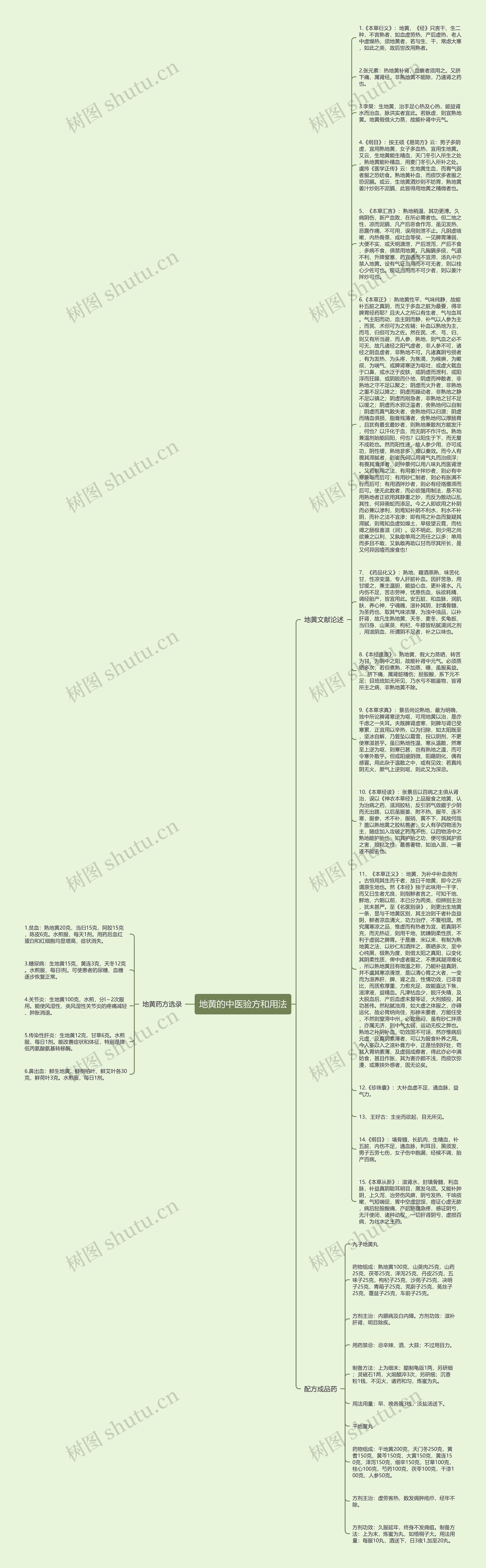 地黄的中医验方和用法思维导图