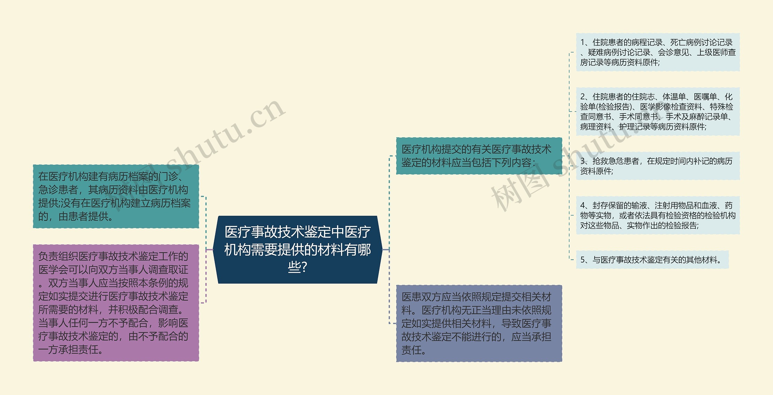 医疗事故技术鉴定中医疗机构需要提供的材料有哪些?思维导图