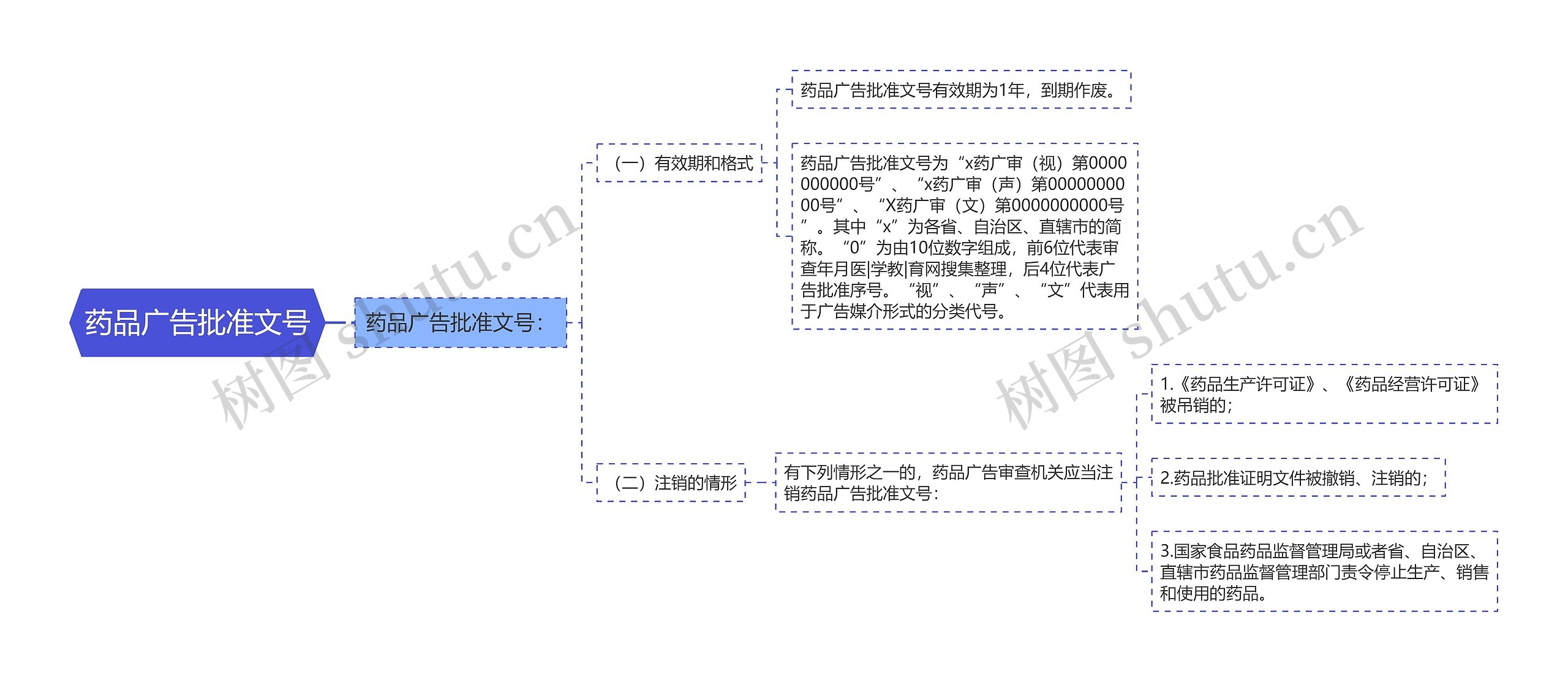 药品广告批准文号思维导图