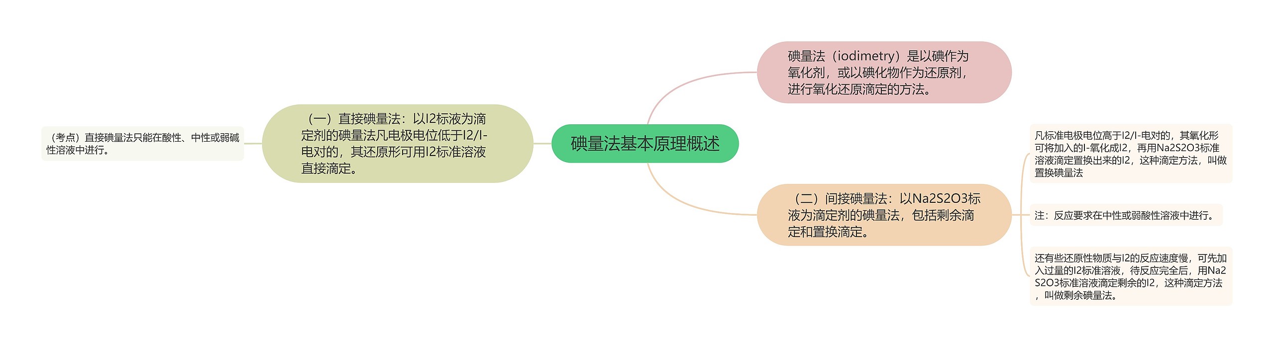 碘量法基本原理概述思维导图