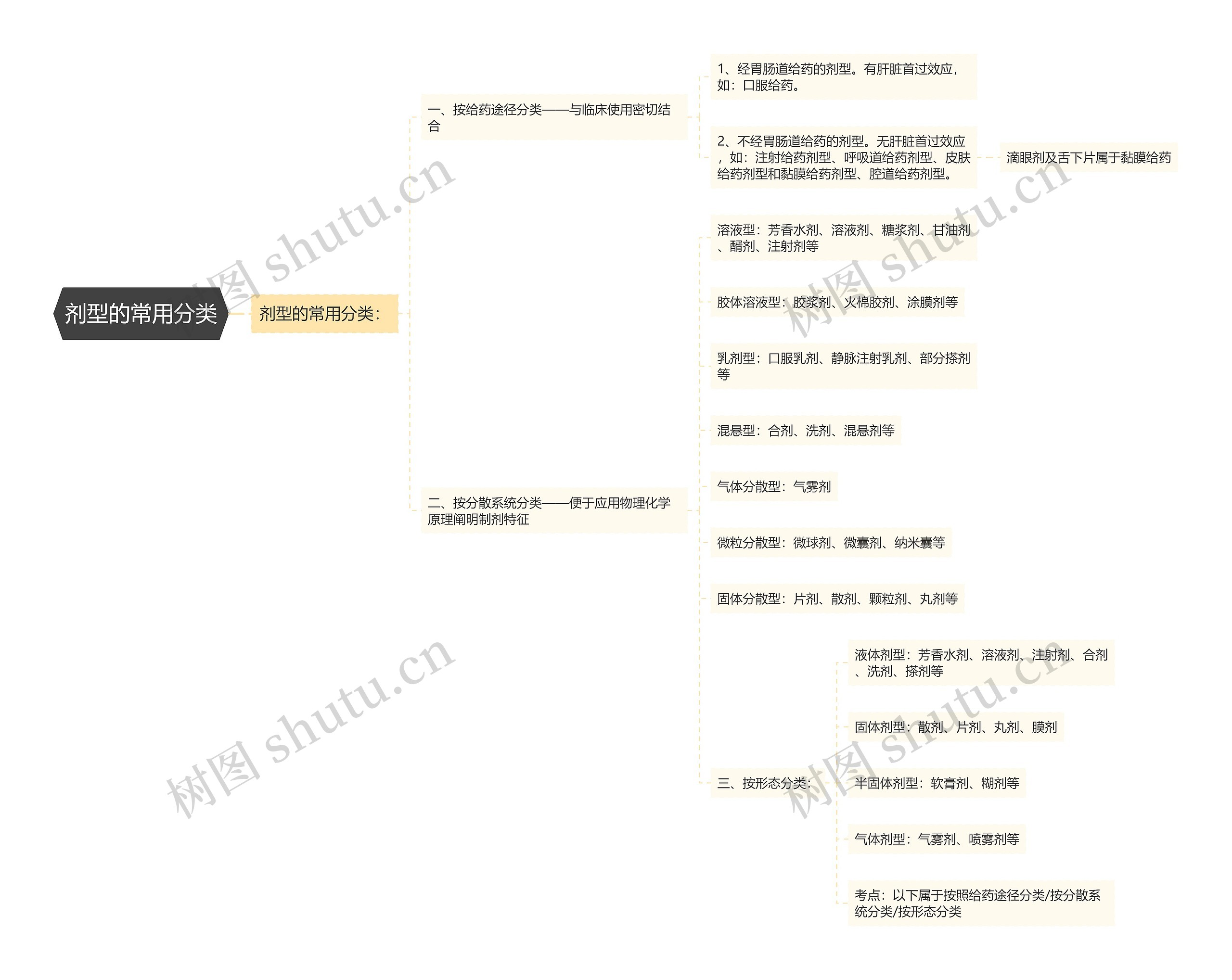 剂型的常用分类思维导图