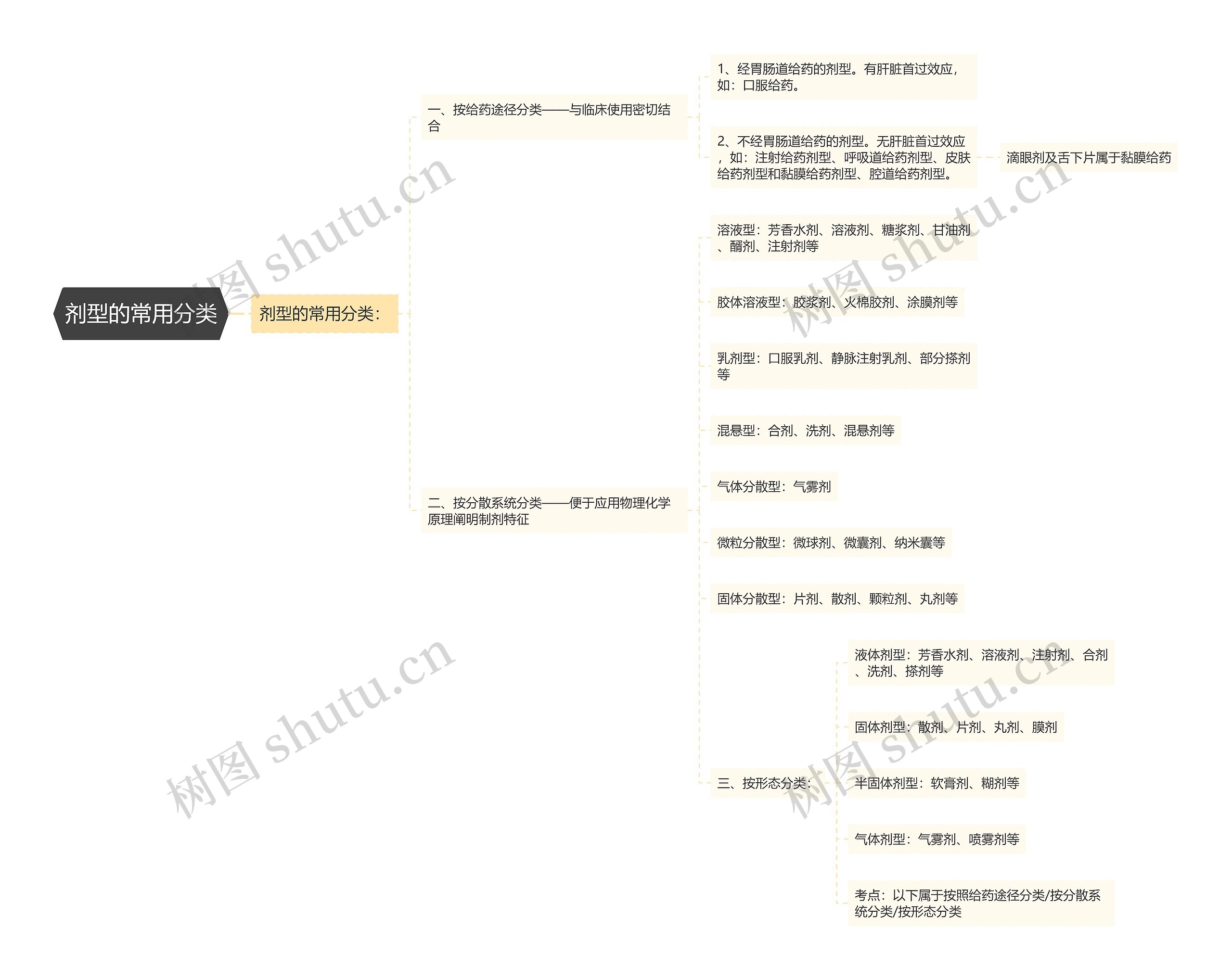 剂型的常用分类 剂型的常用分类