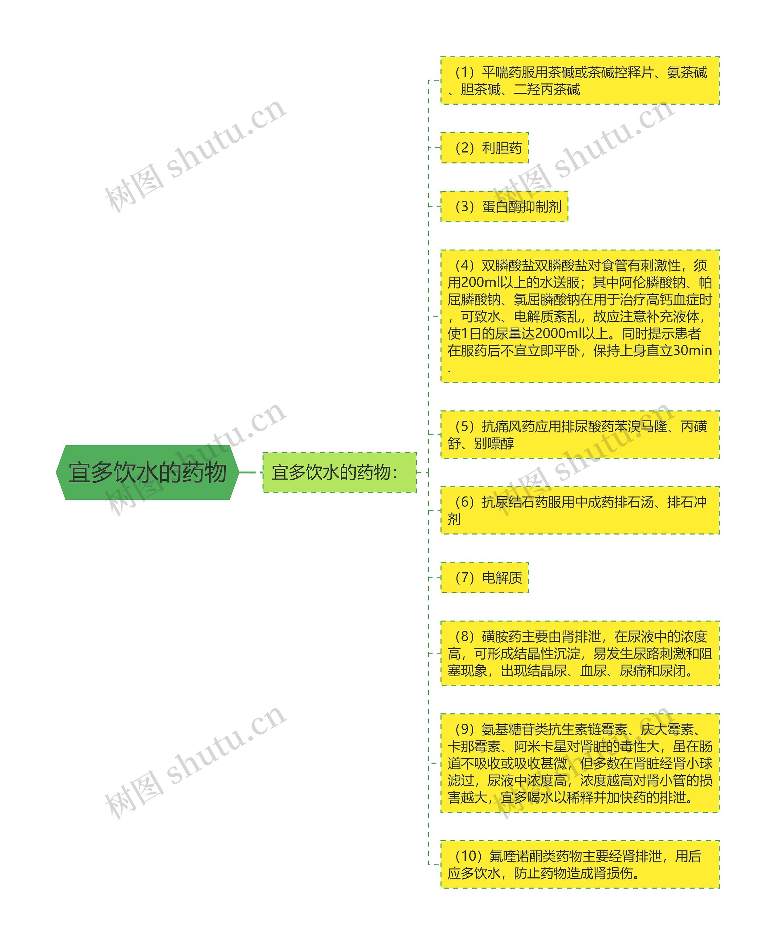 宜多饮水的药物思维导图