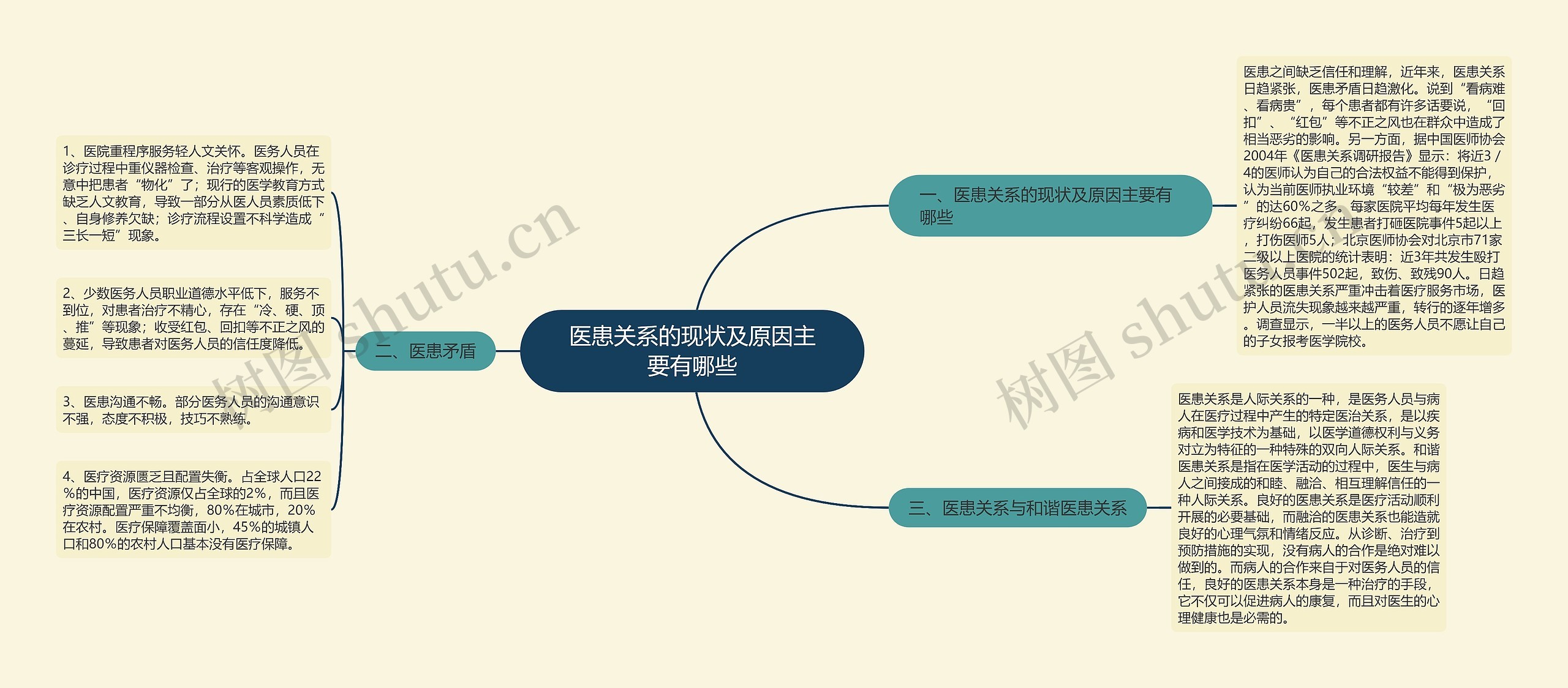 医患关系的现状及原因主要有哪些