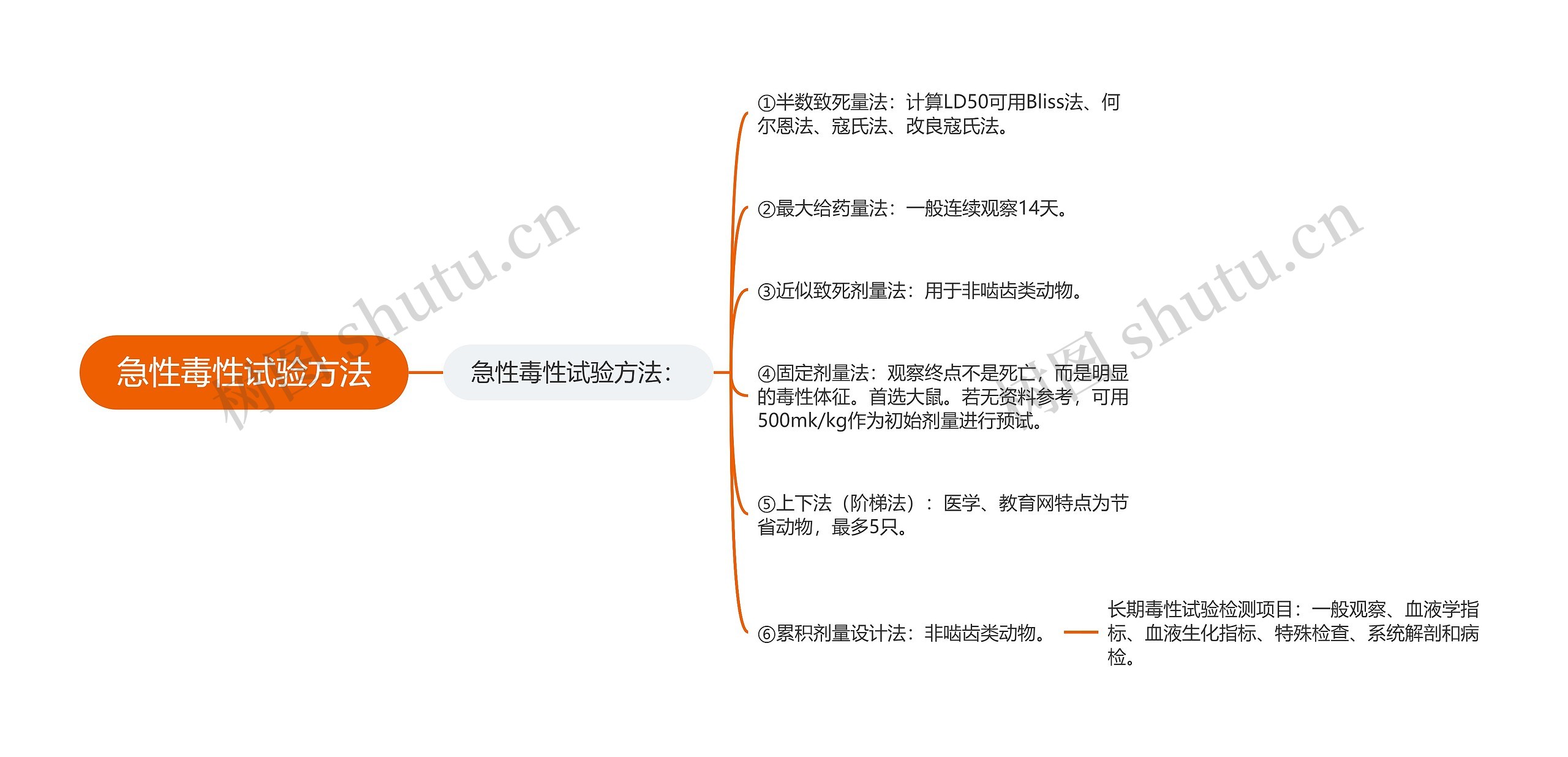 急性毒性试验方法思维导图