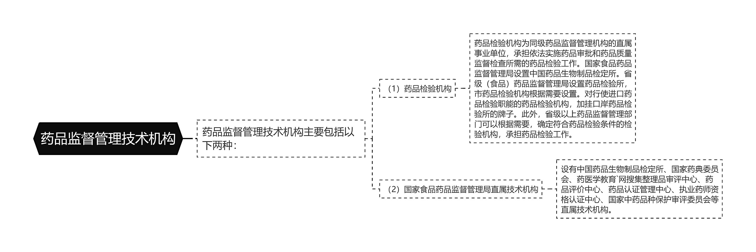 药品监督管理技术机构