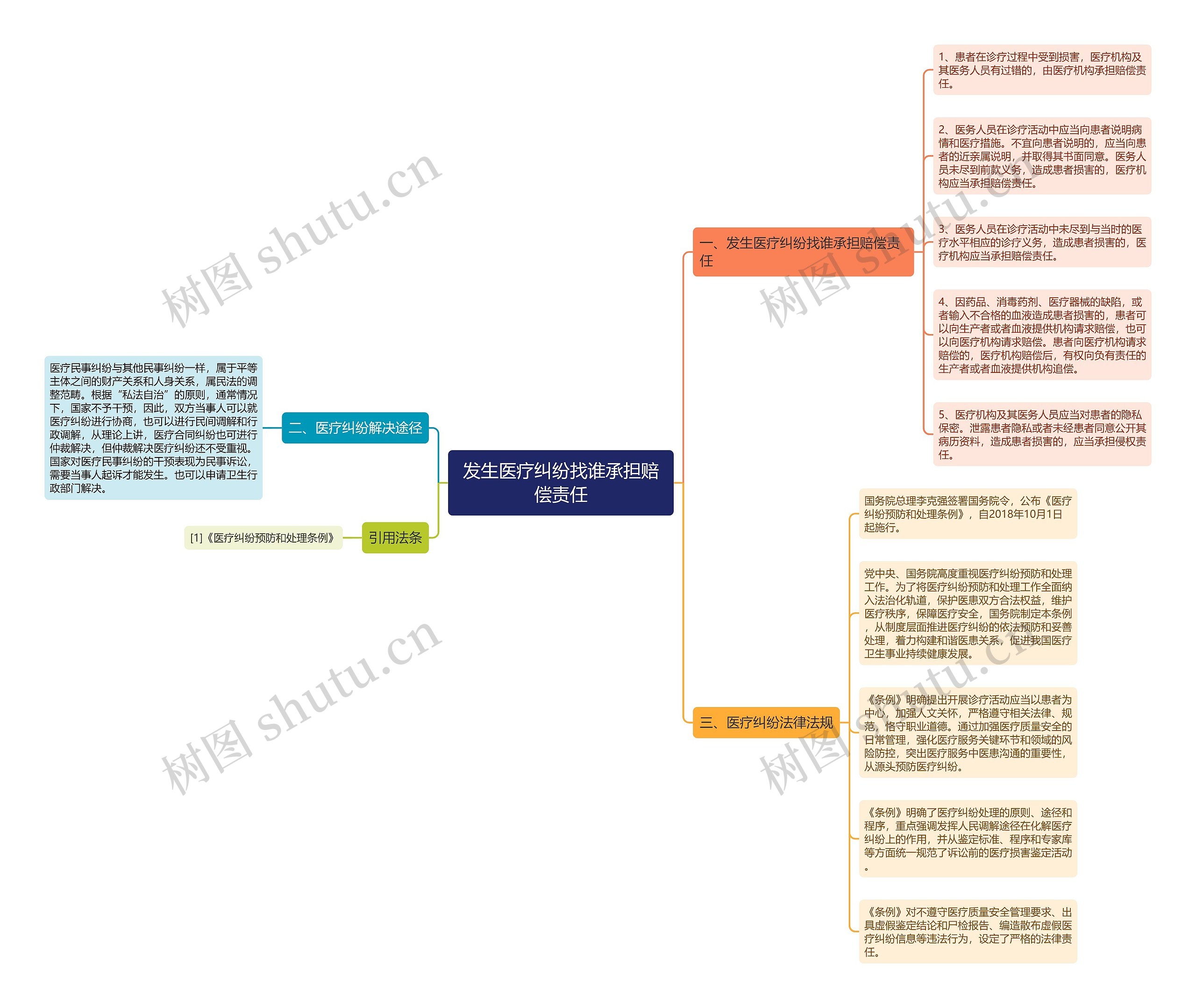 发生医疗纠纷找谁承担赔偿责任思维导图