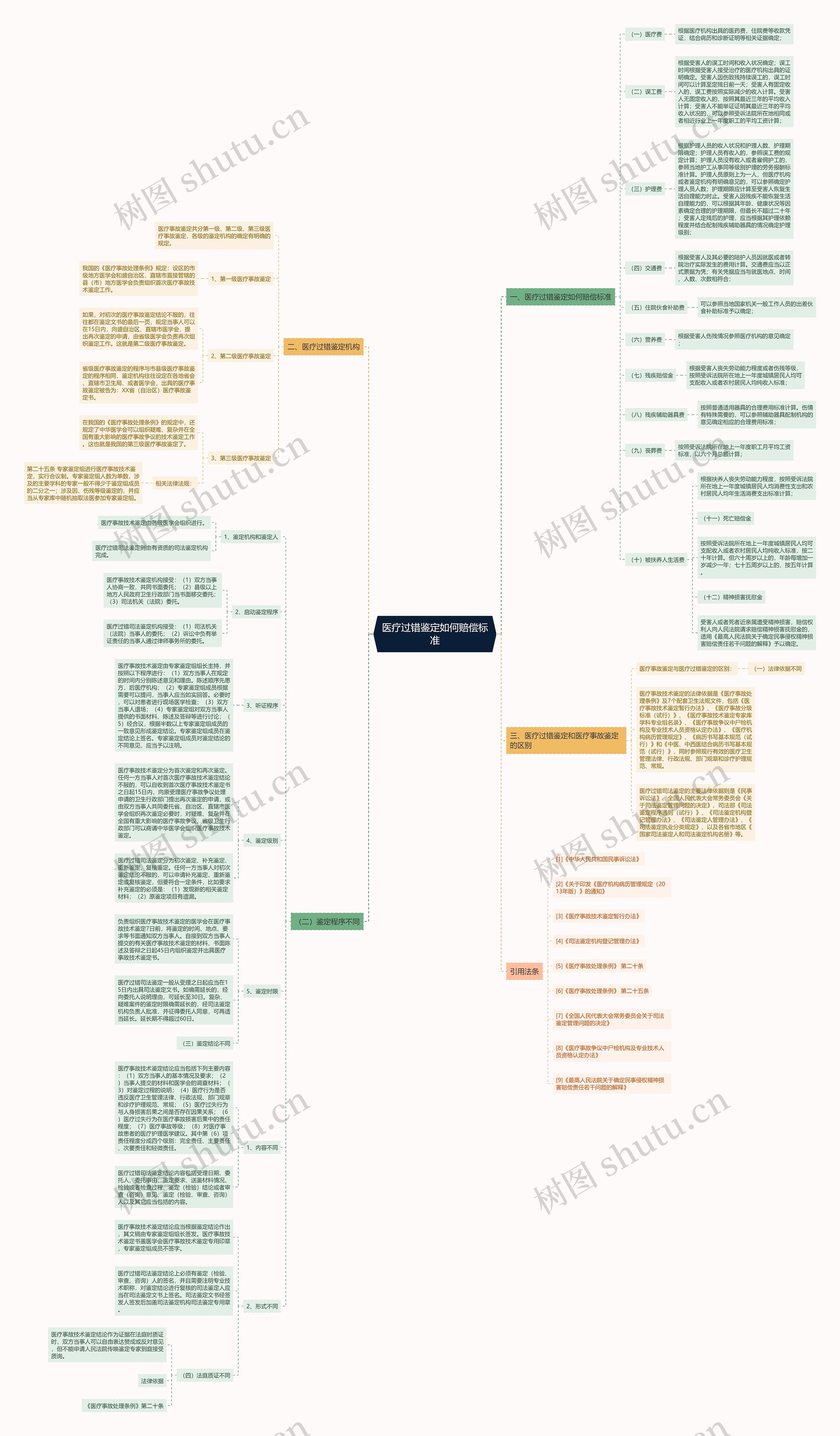 医疗过错鉴定如何赔偿标准思维导图