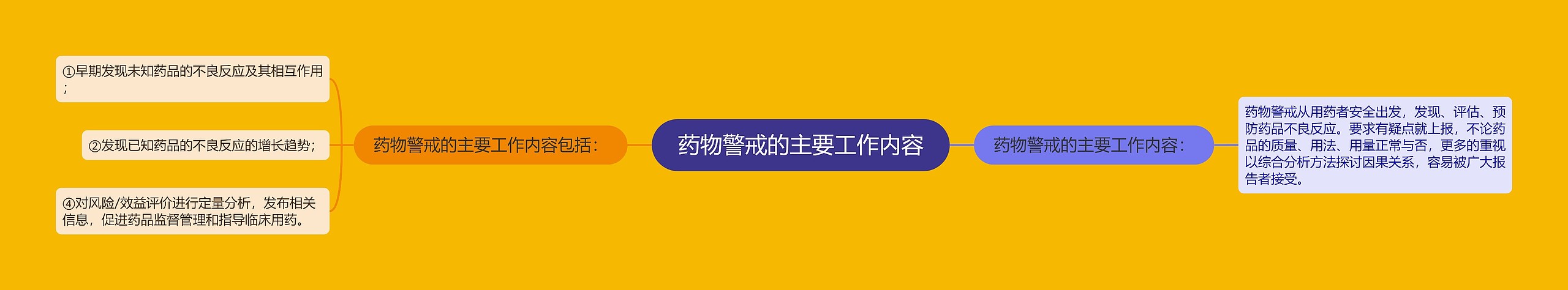 药物警戒的主要工作内容思维导图