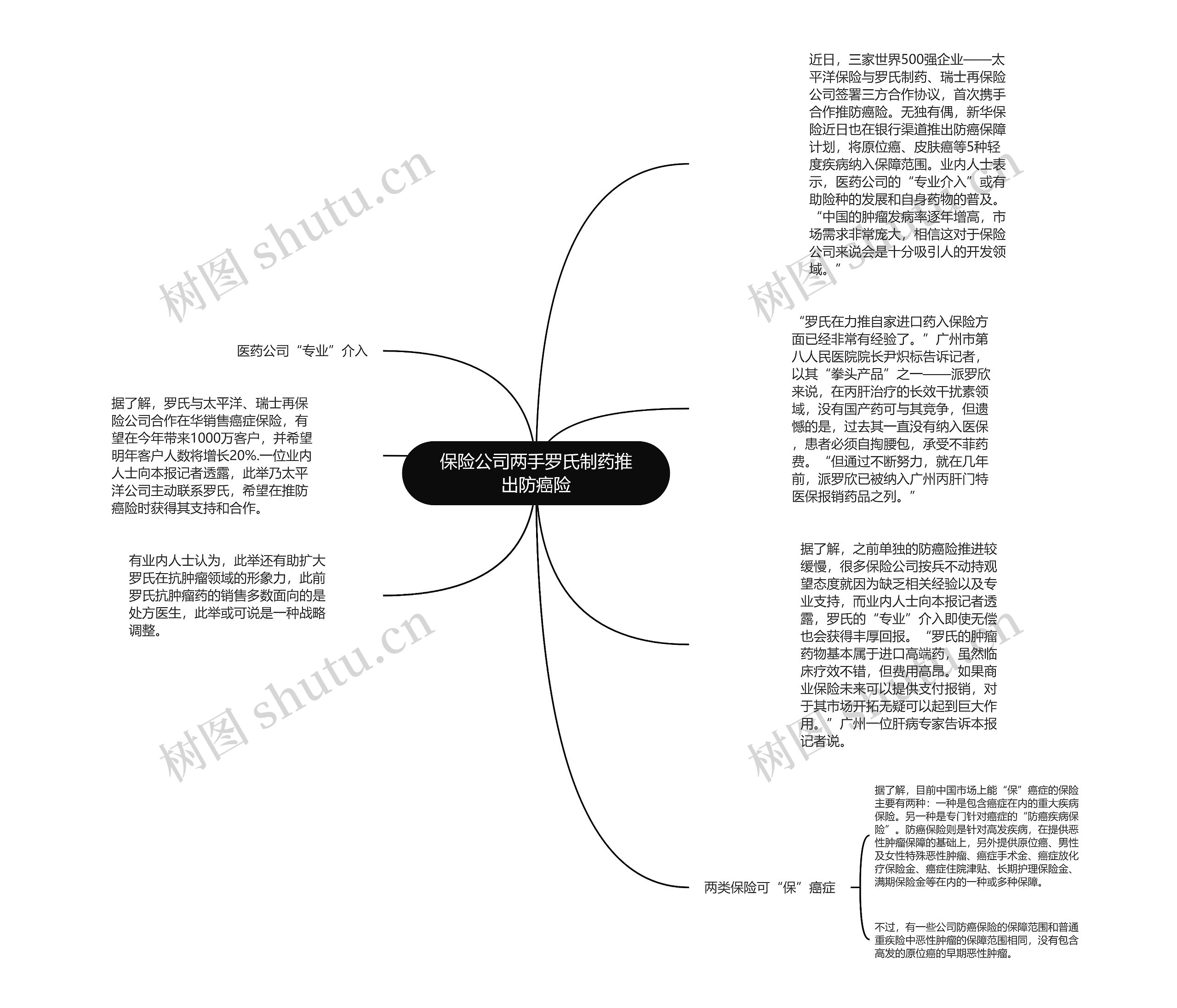 保险公司两手罗氏制药推出防癌险思维导图