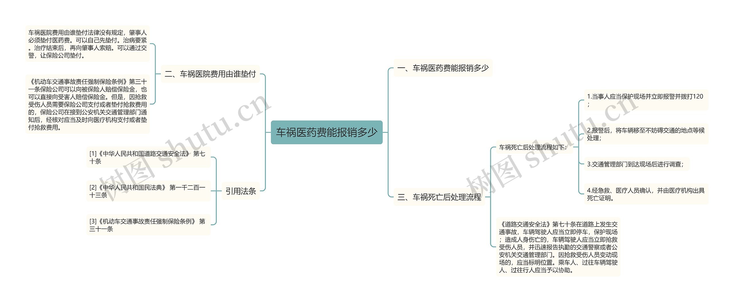 车祸医药费能报销多少思维导图